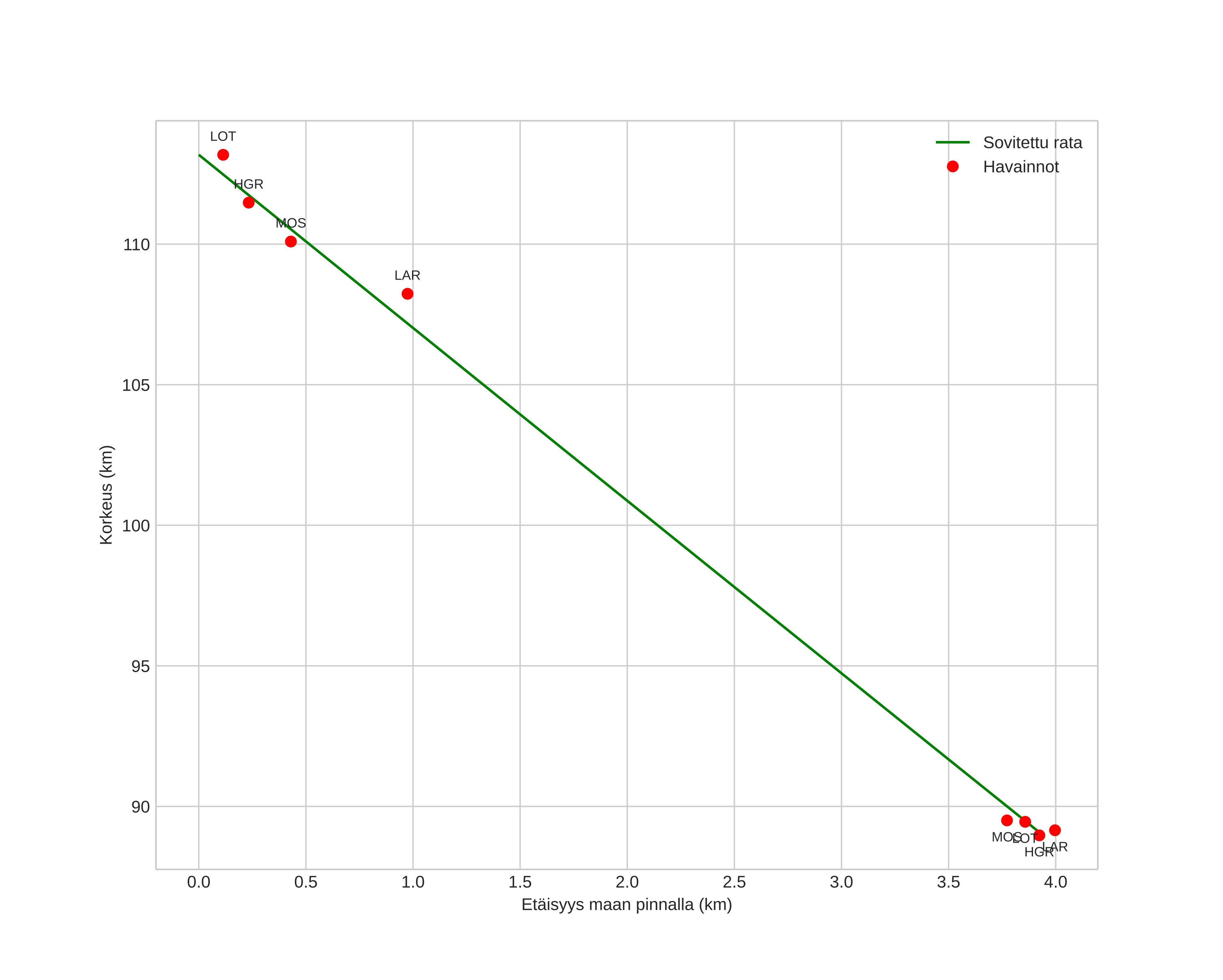 height profile