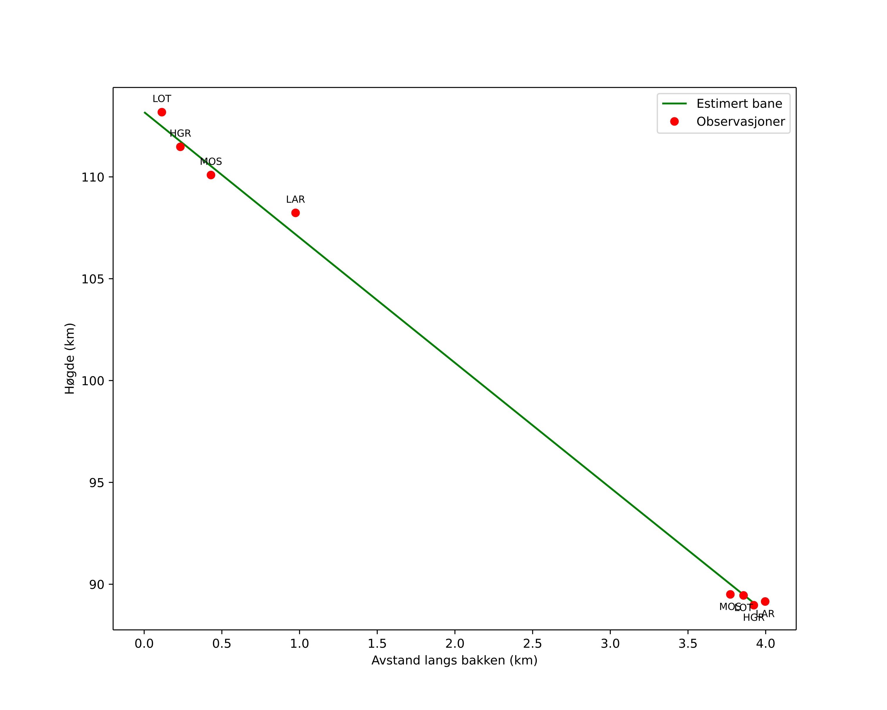 height profile