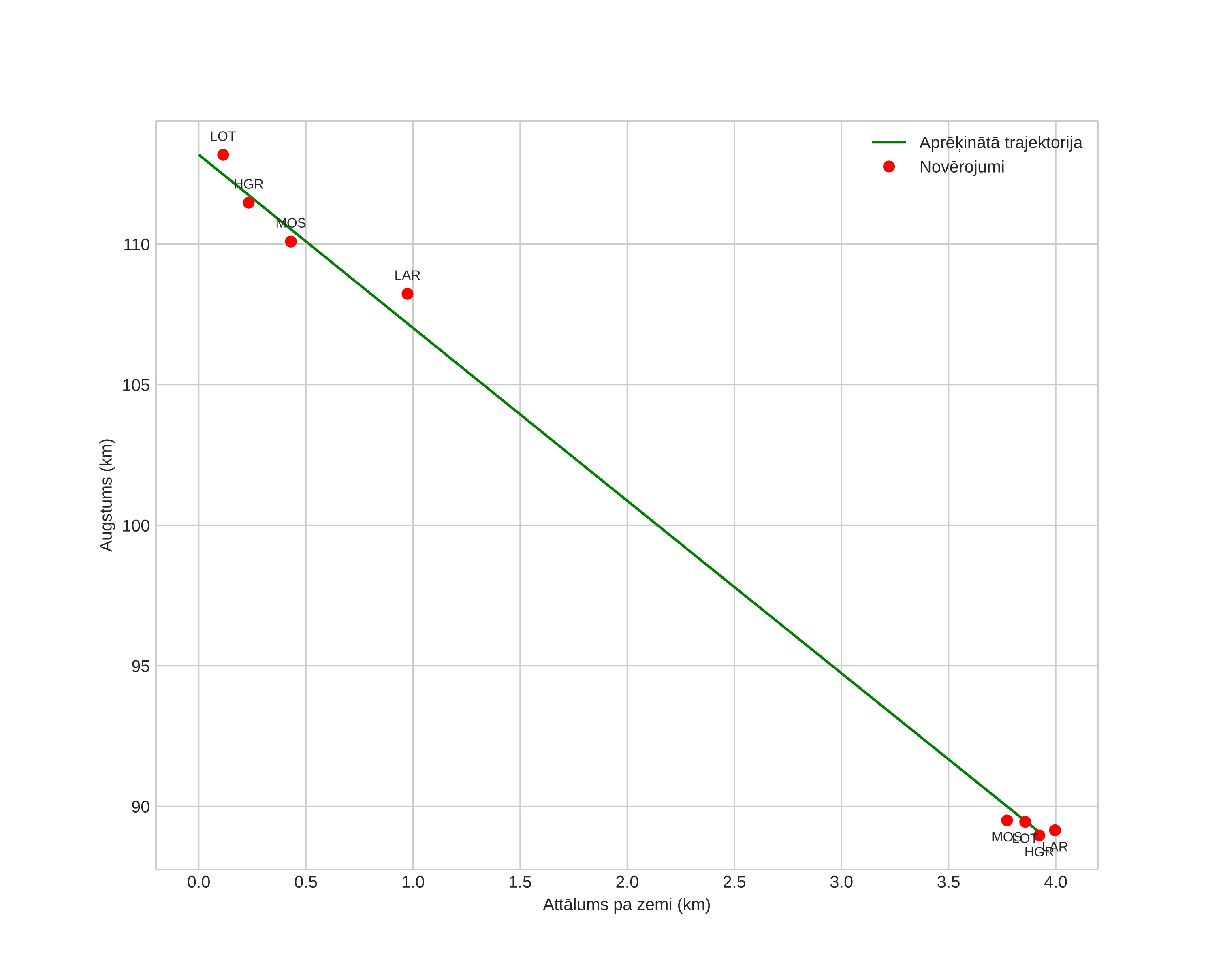 height profile