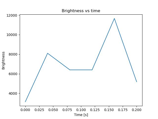 brightness
