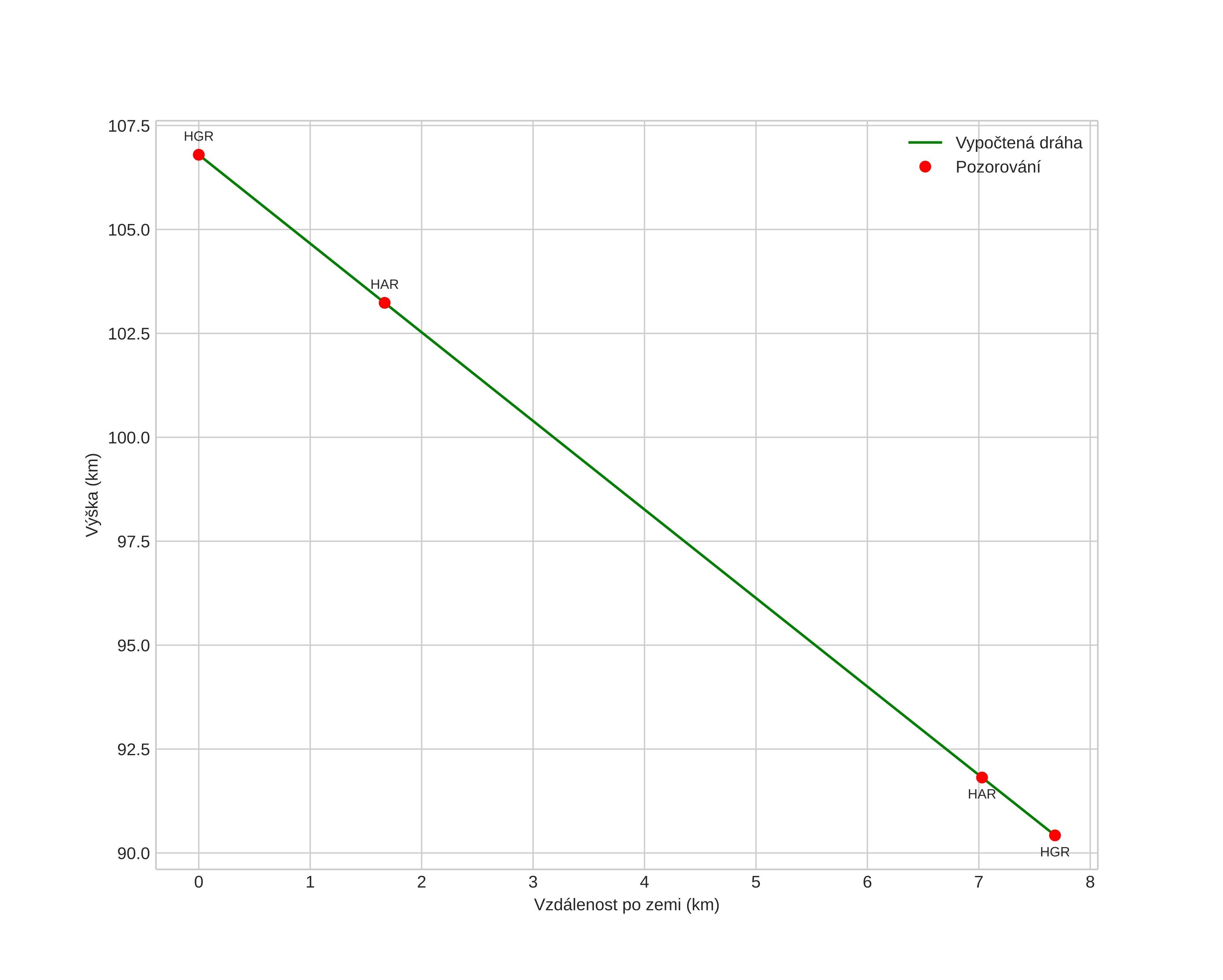 height profile
