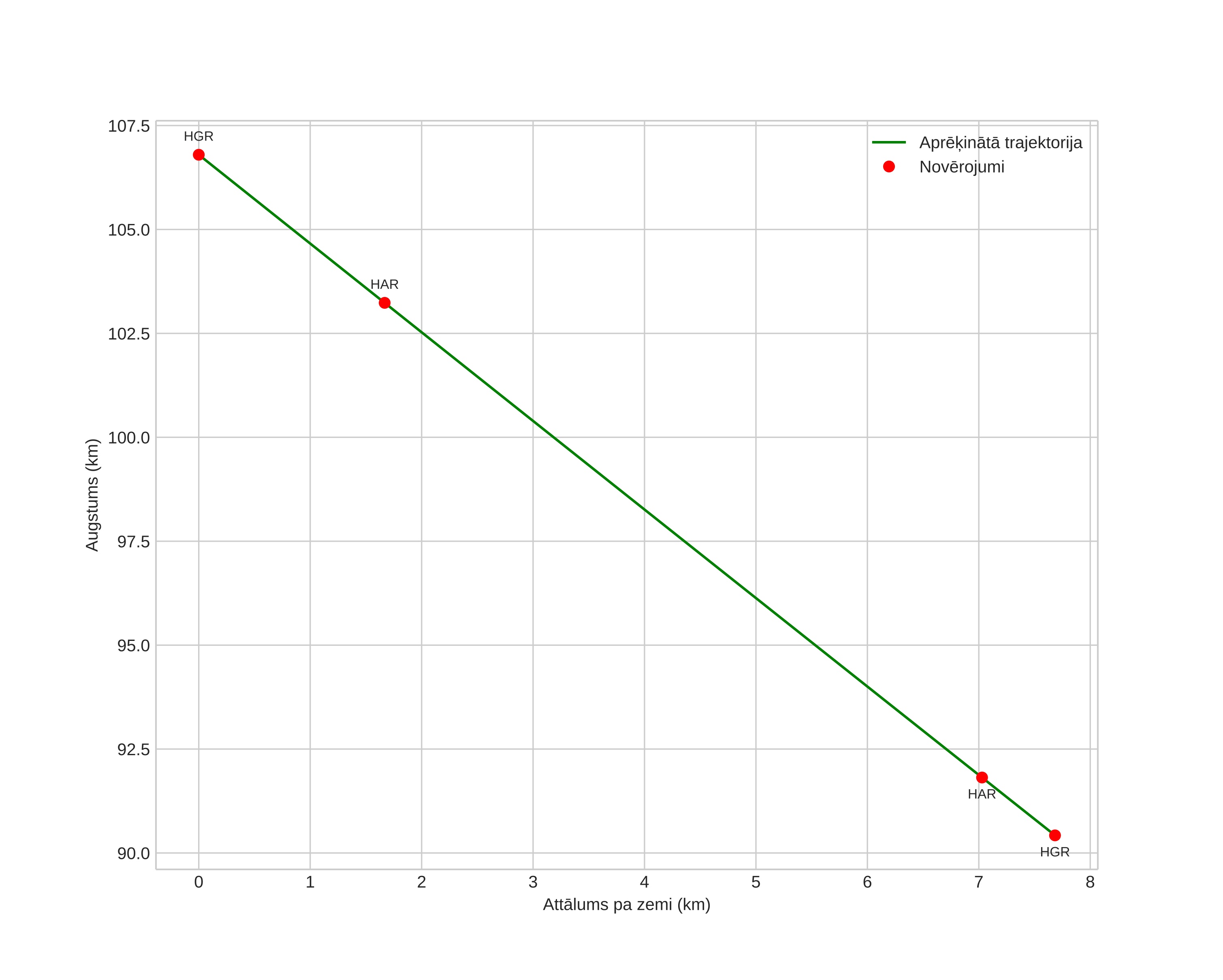 height profile