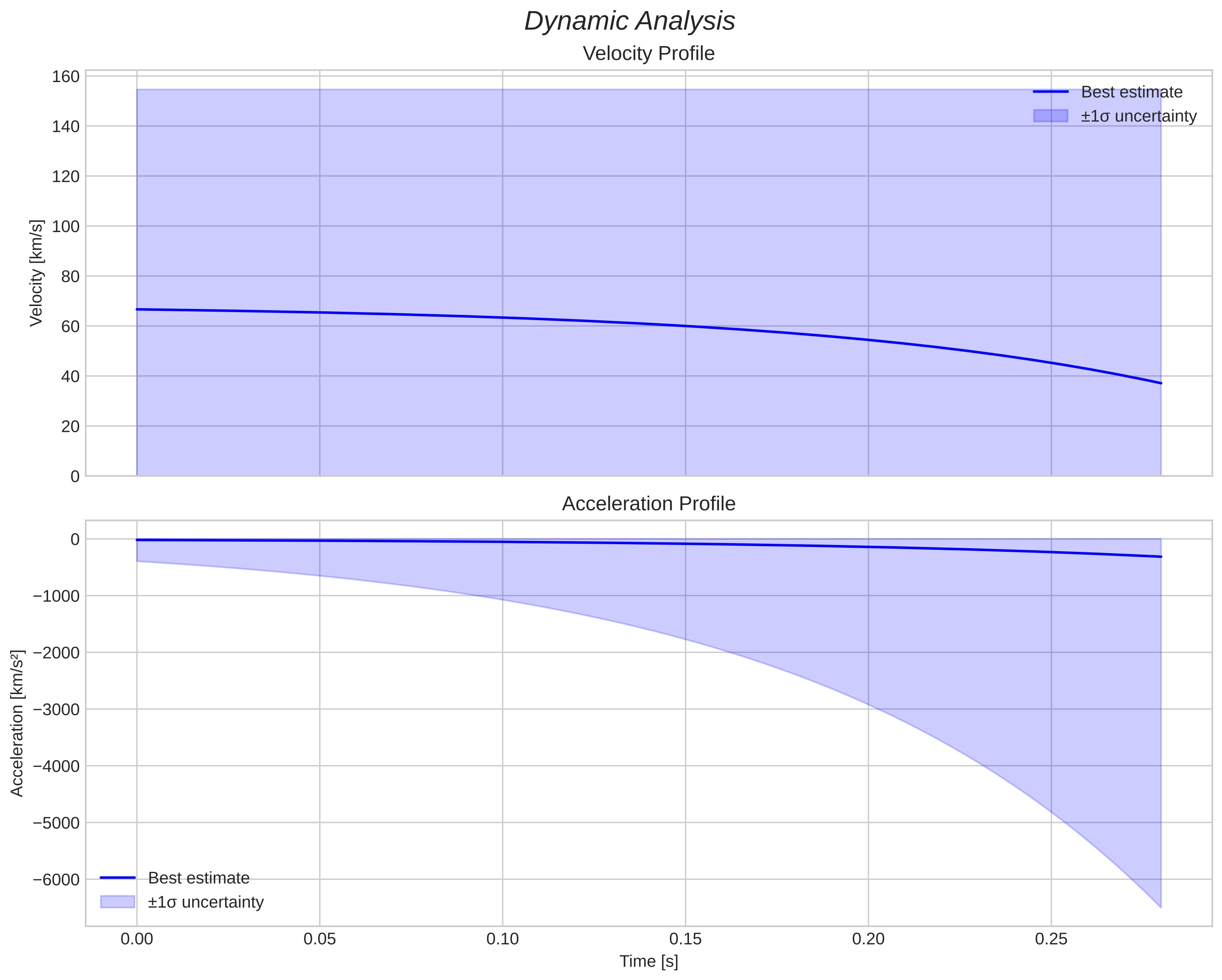 speed & acceleration
