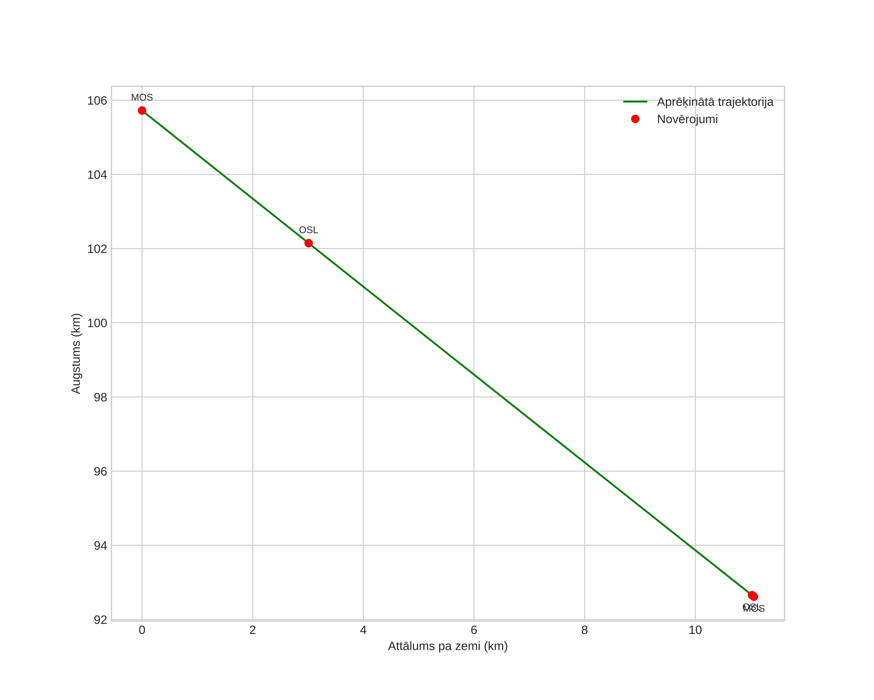 height profile