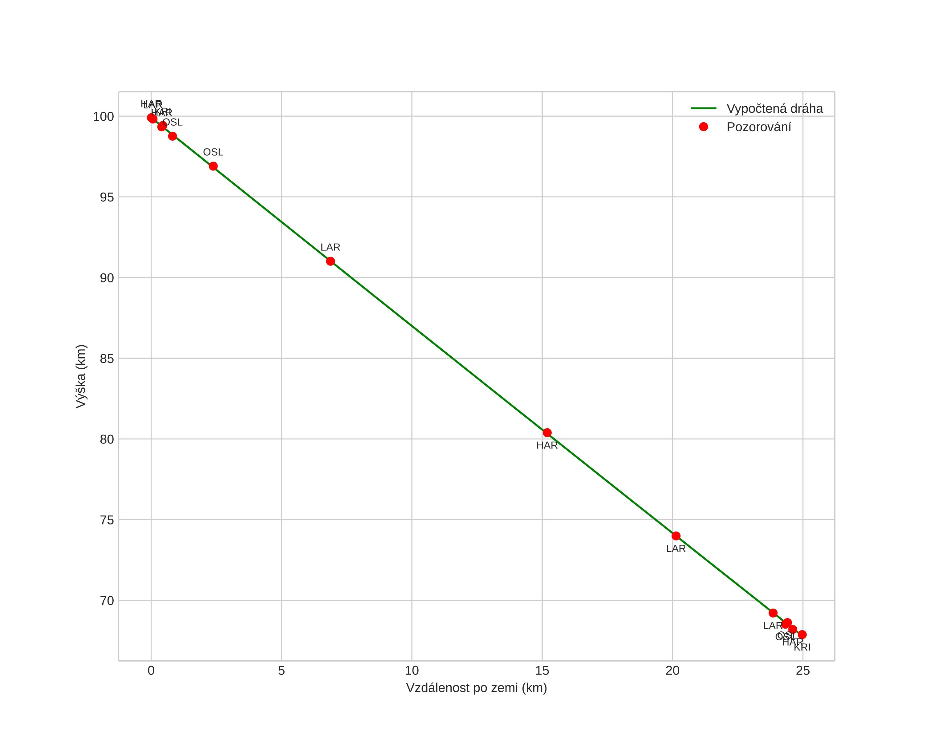 height profile