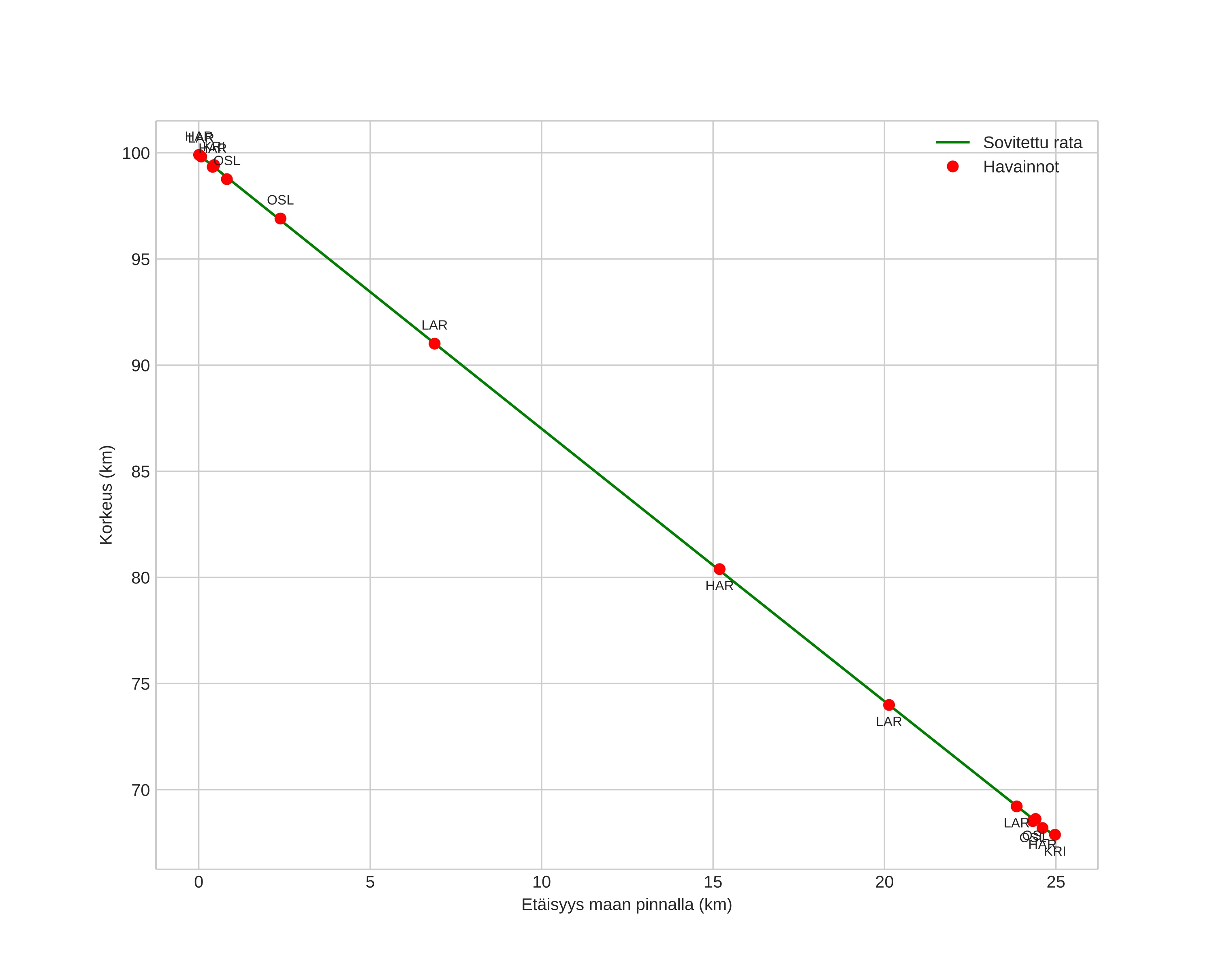 height profile