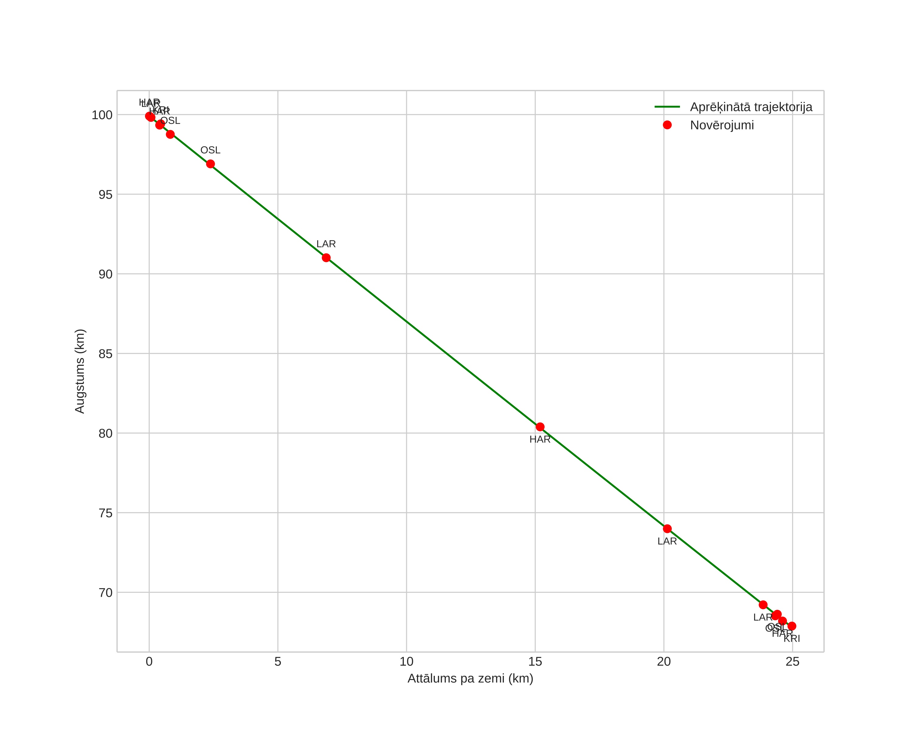 height profile