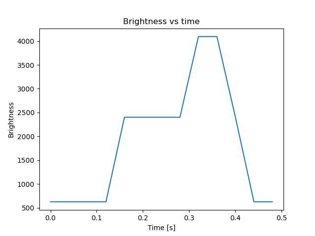 brightness