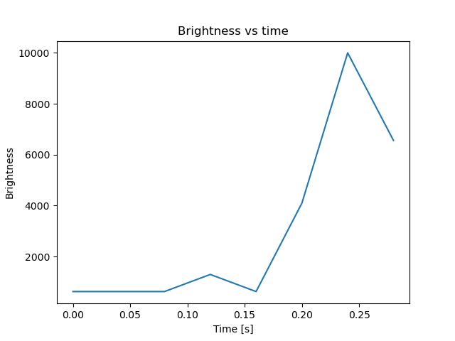 brightness
