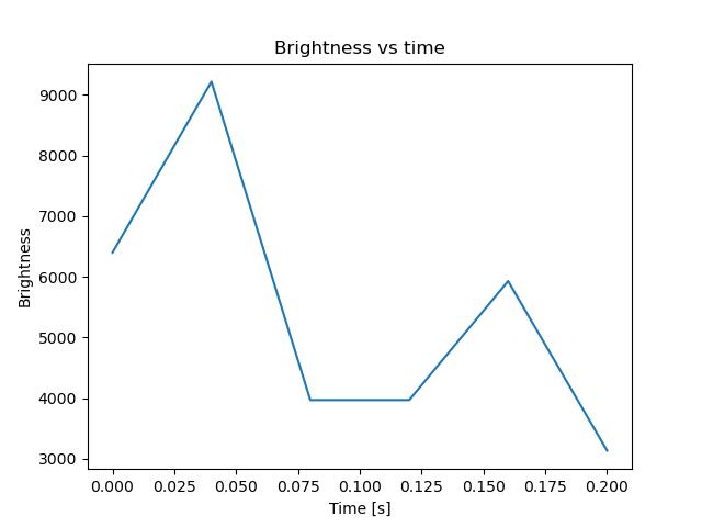 brightness