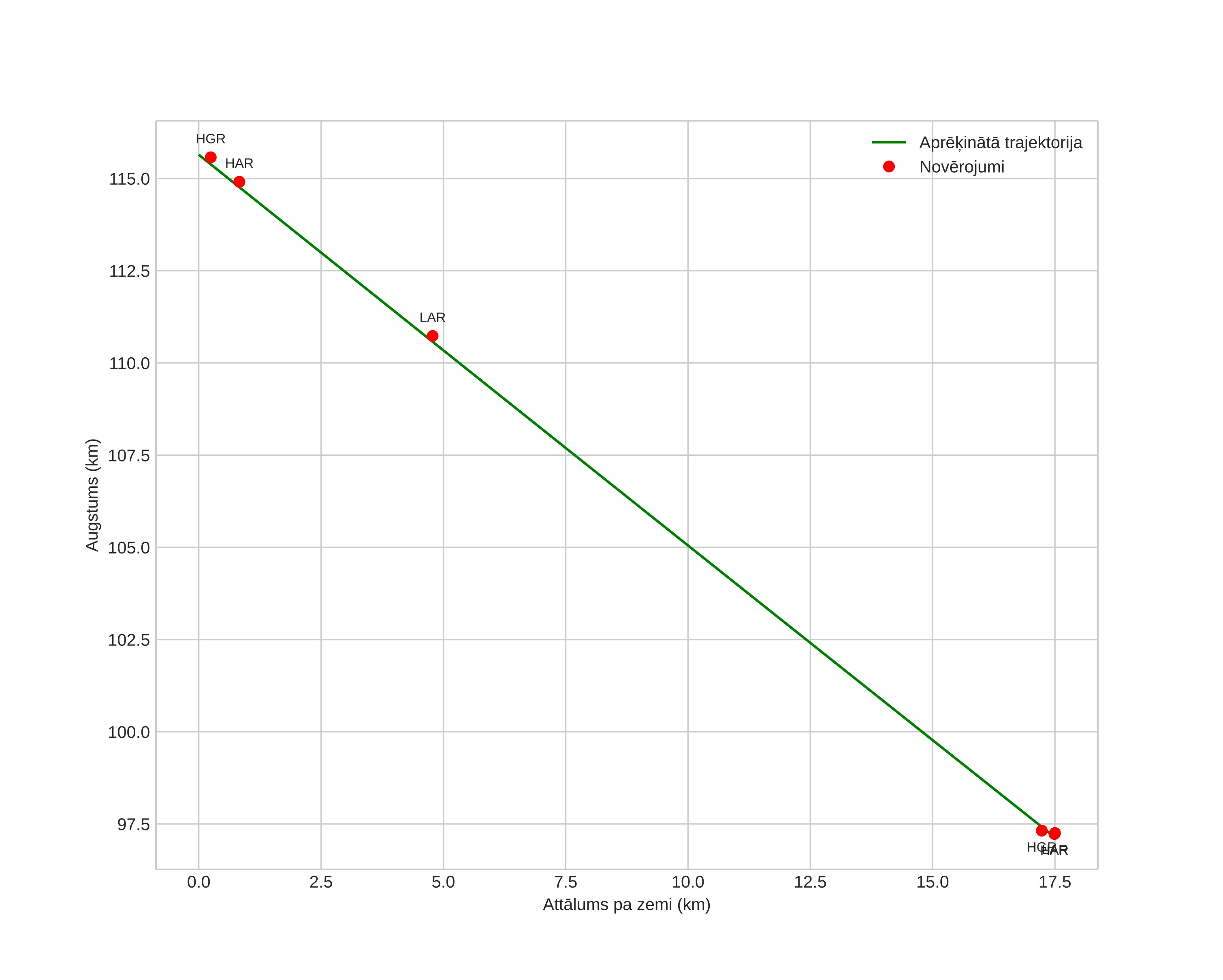height profile