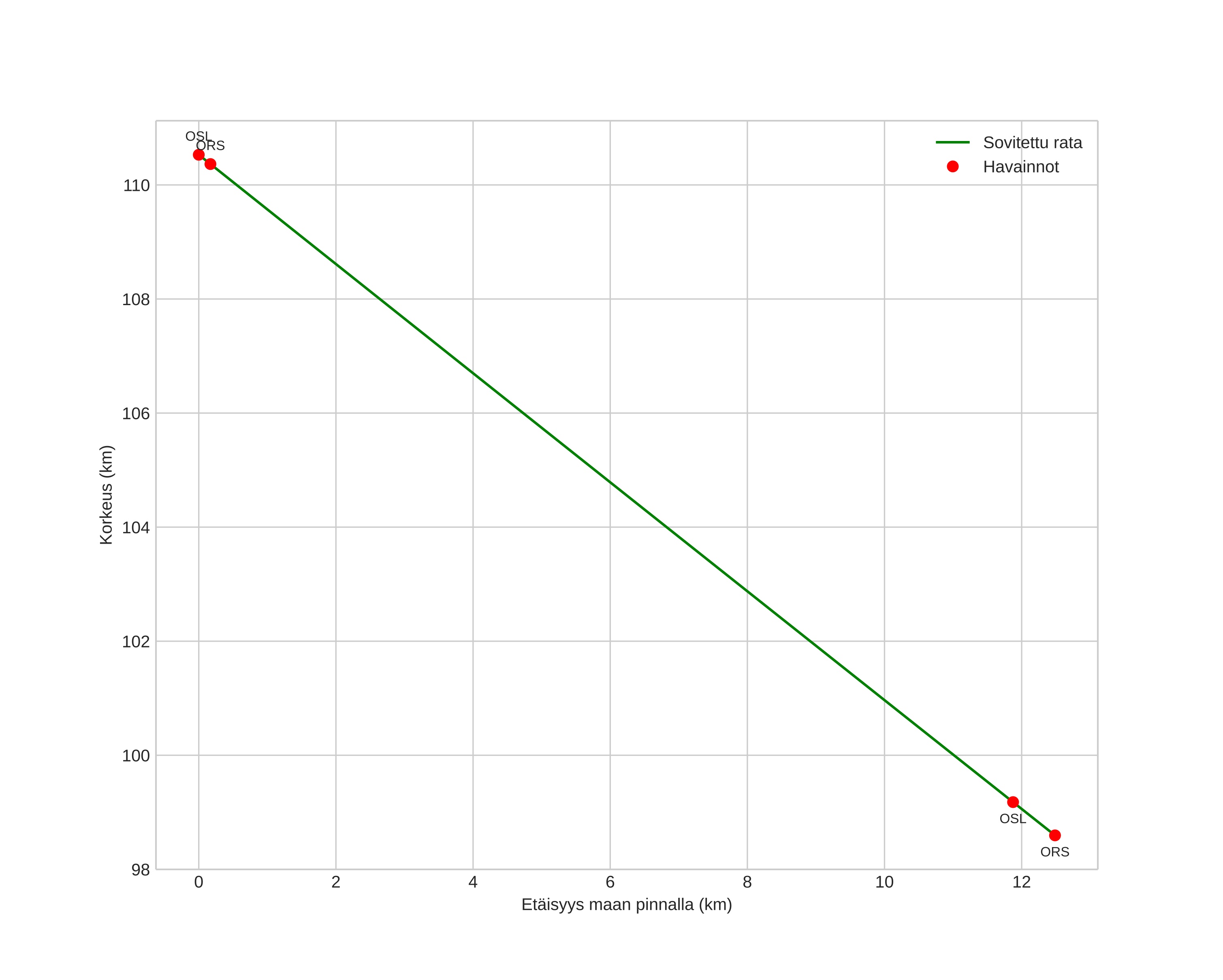 height profile