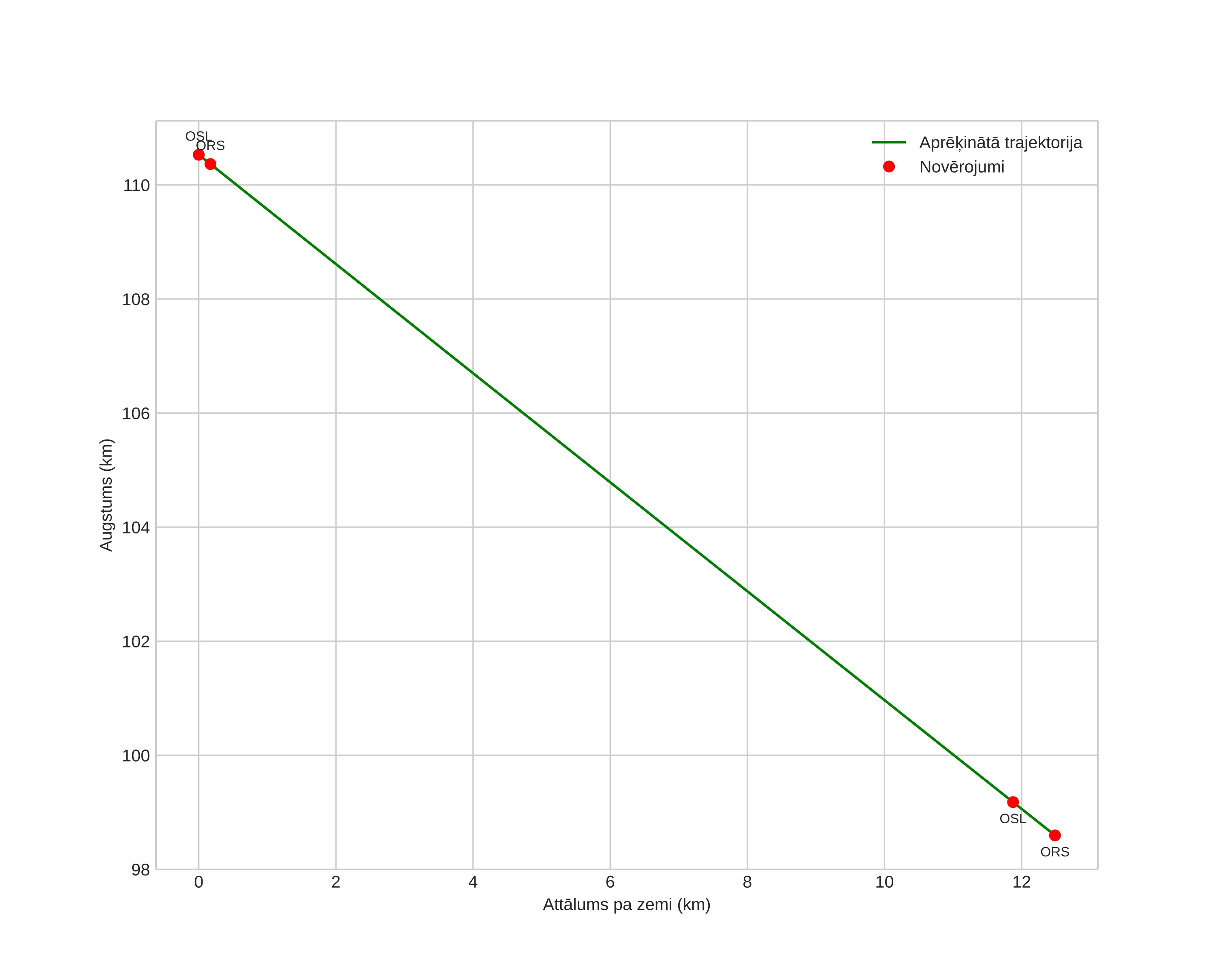 height profile