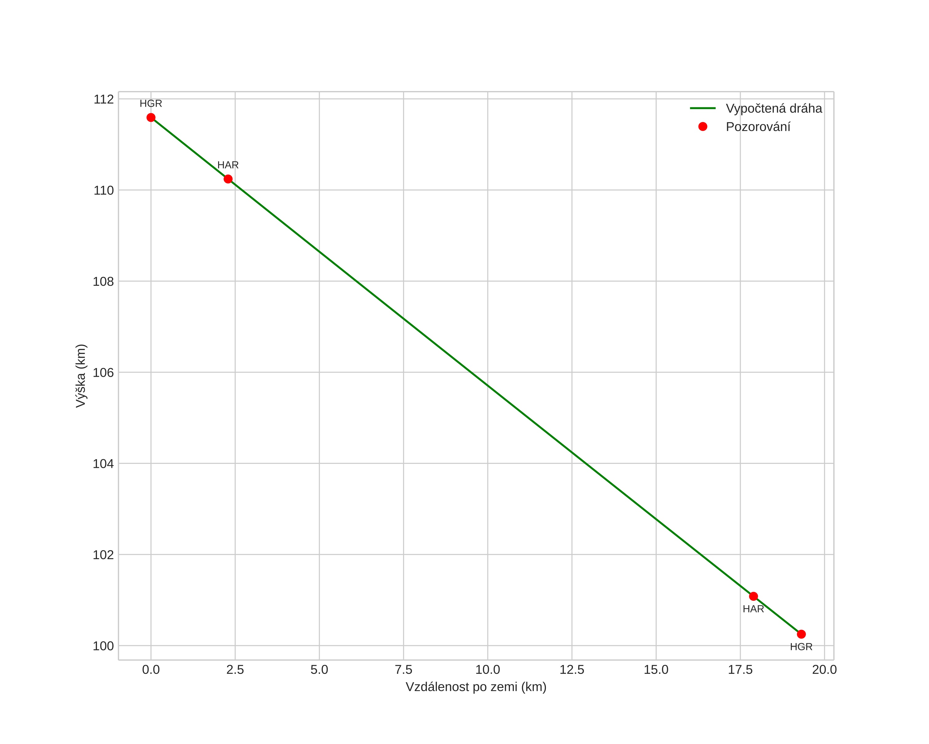 height profile