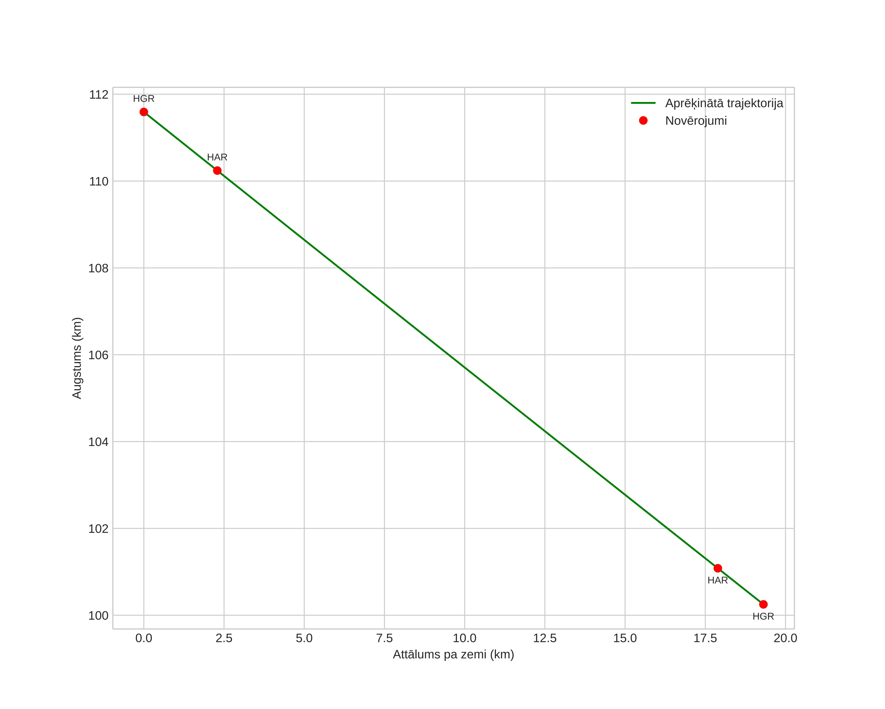 height profile