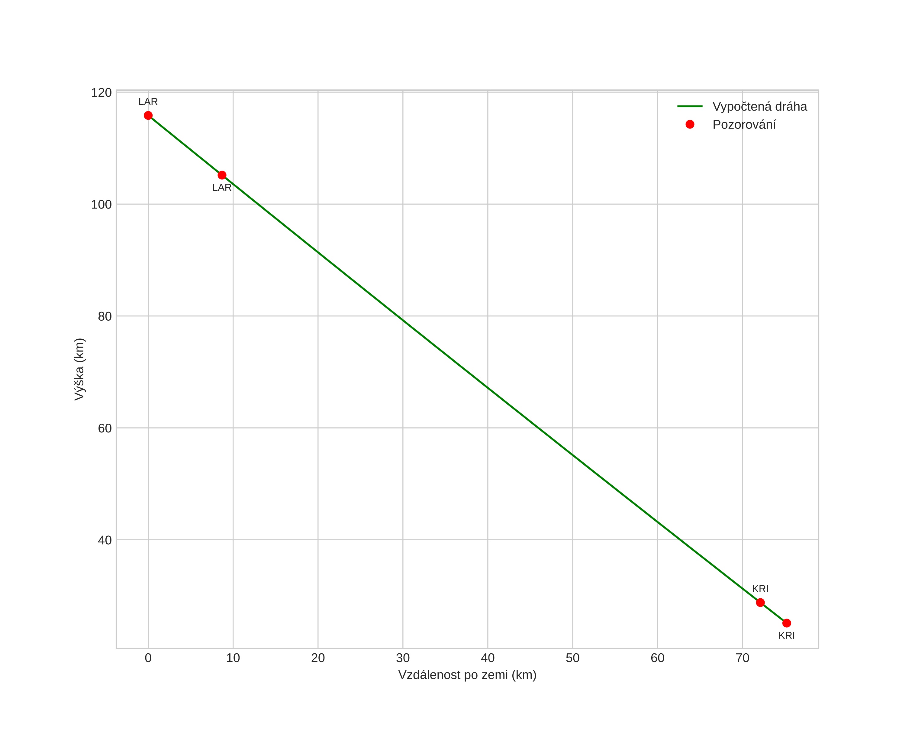 height profile