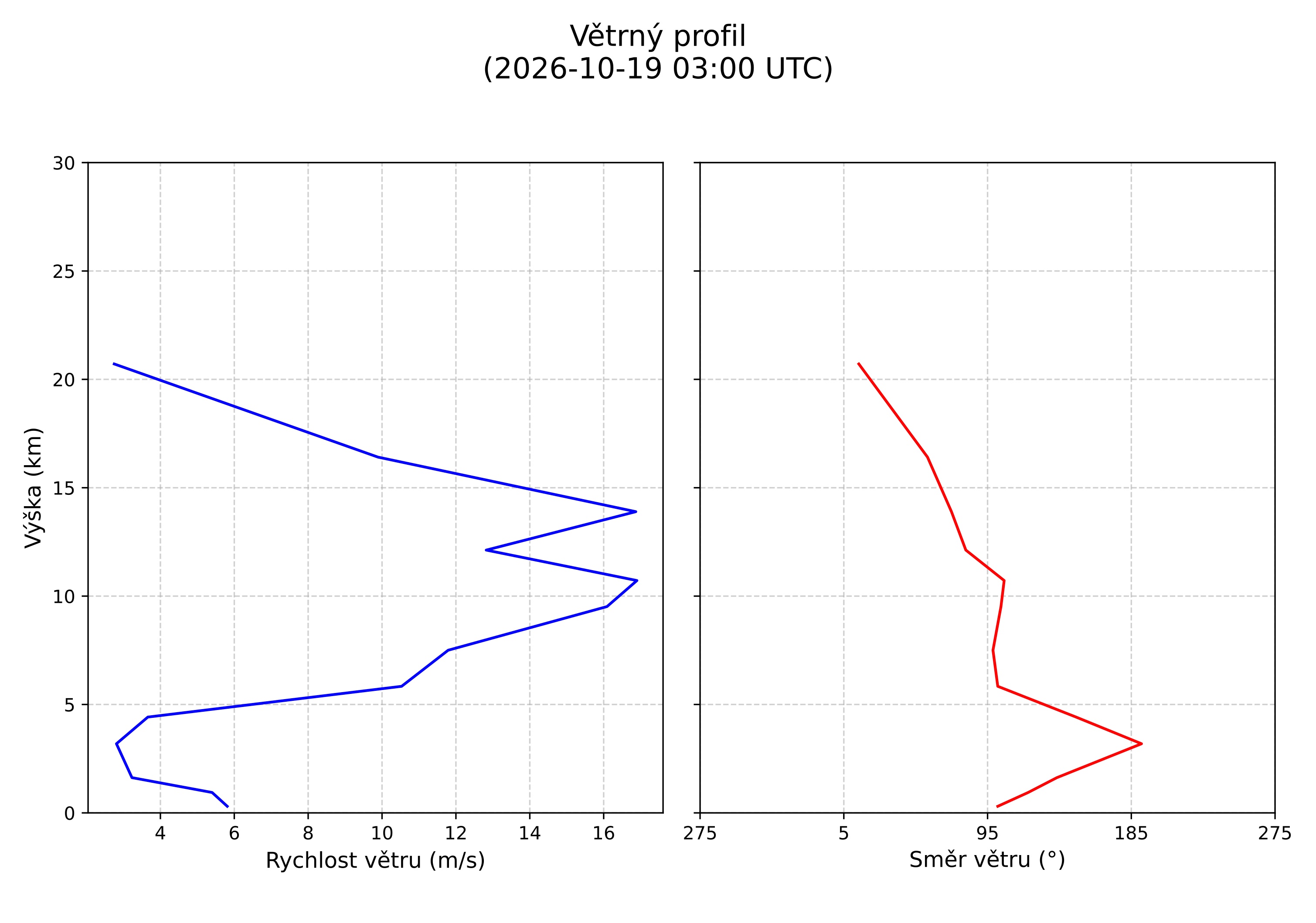 wind profile