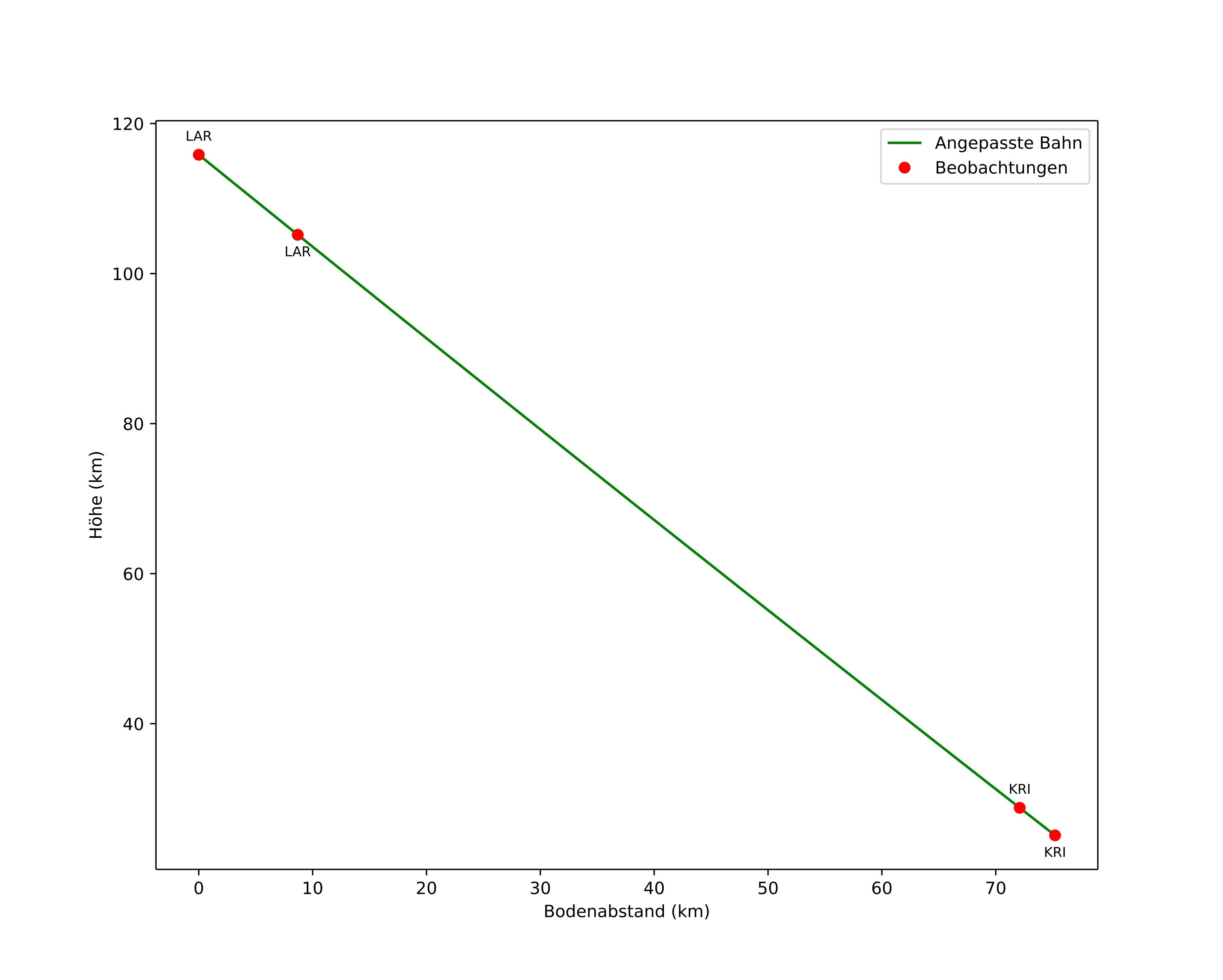 height profile