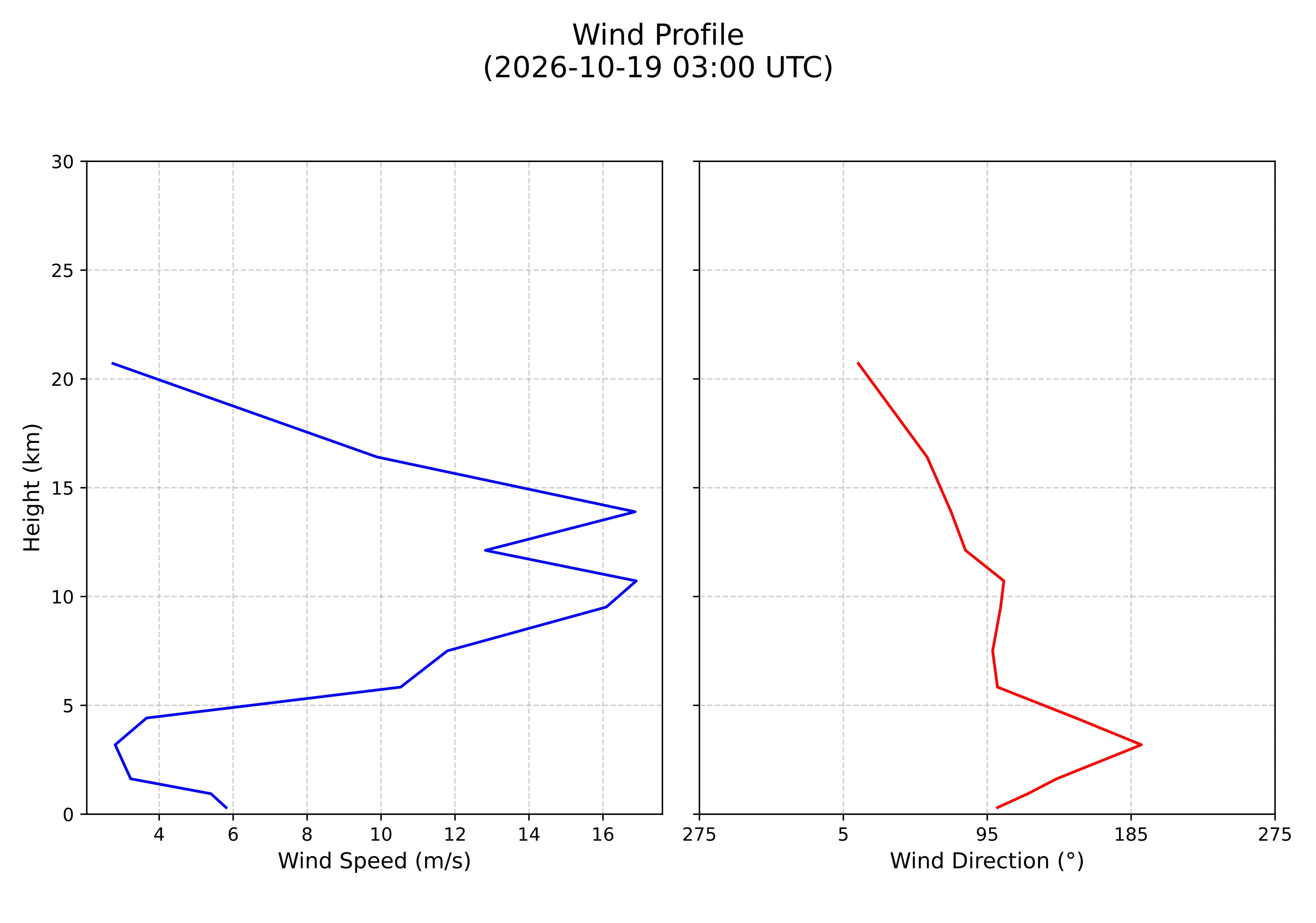 wind profile