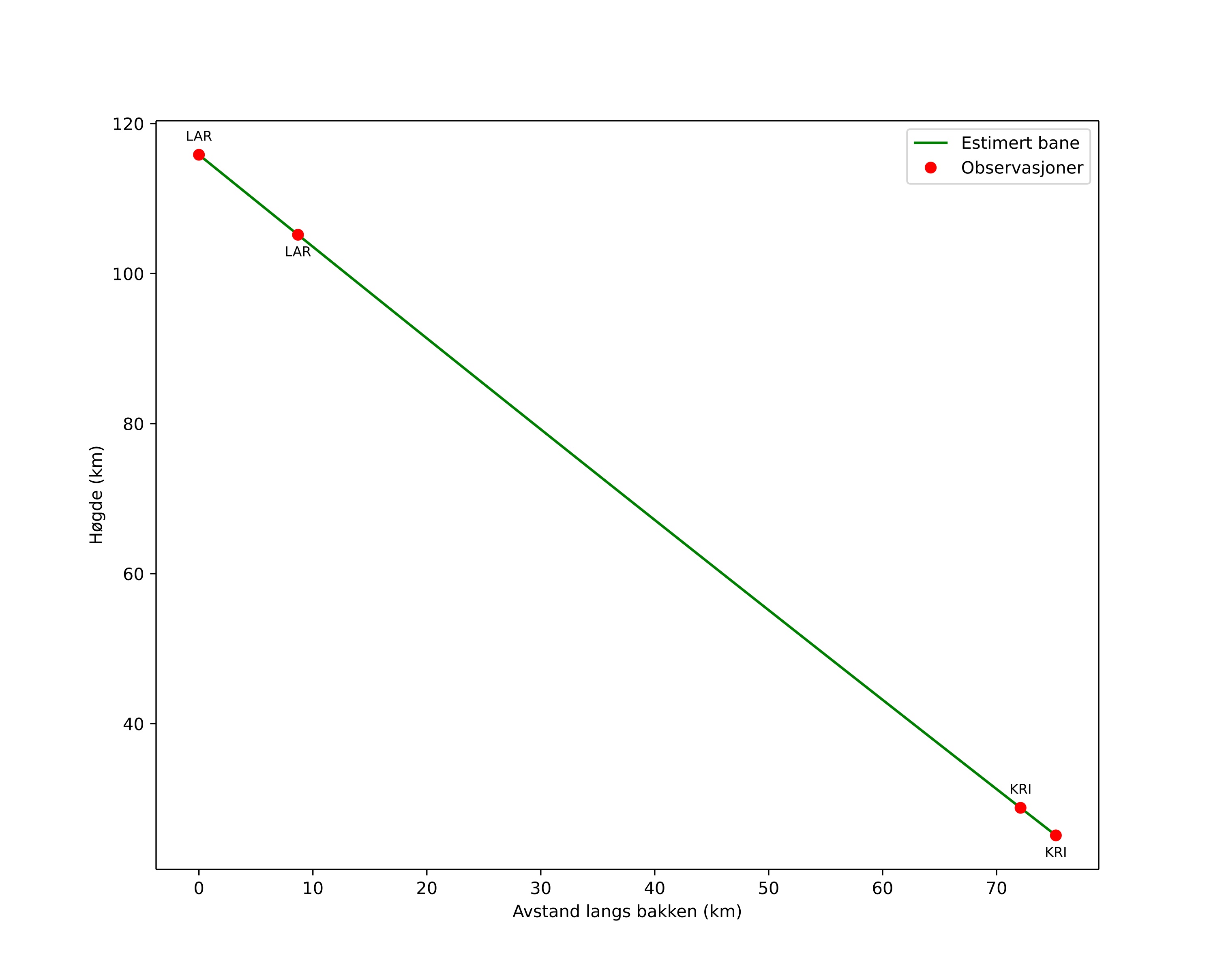 height profile