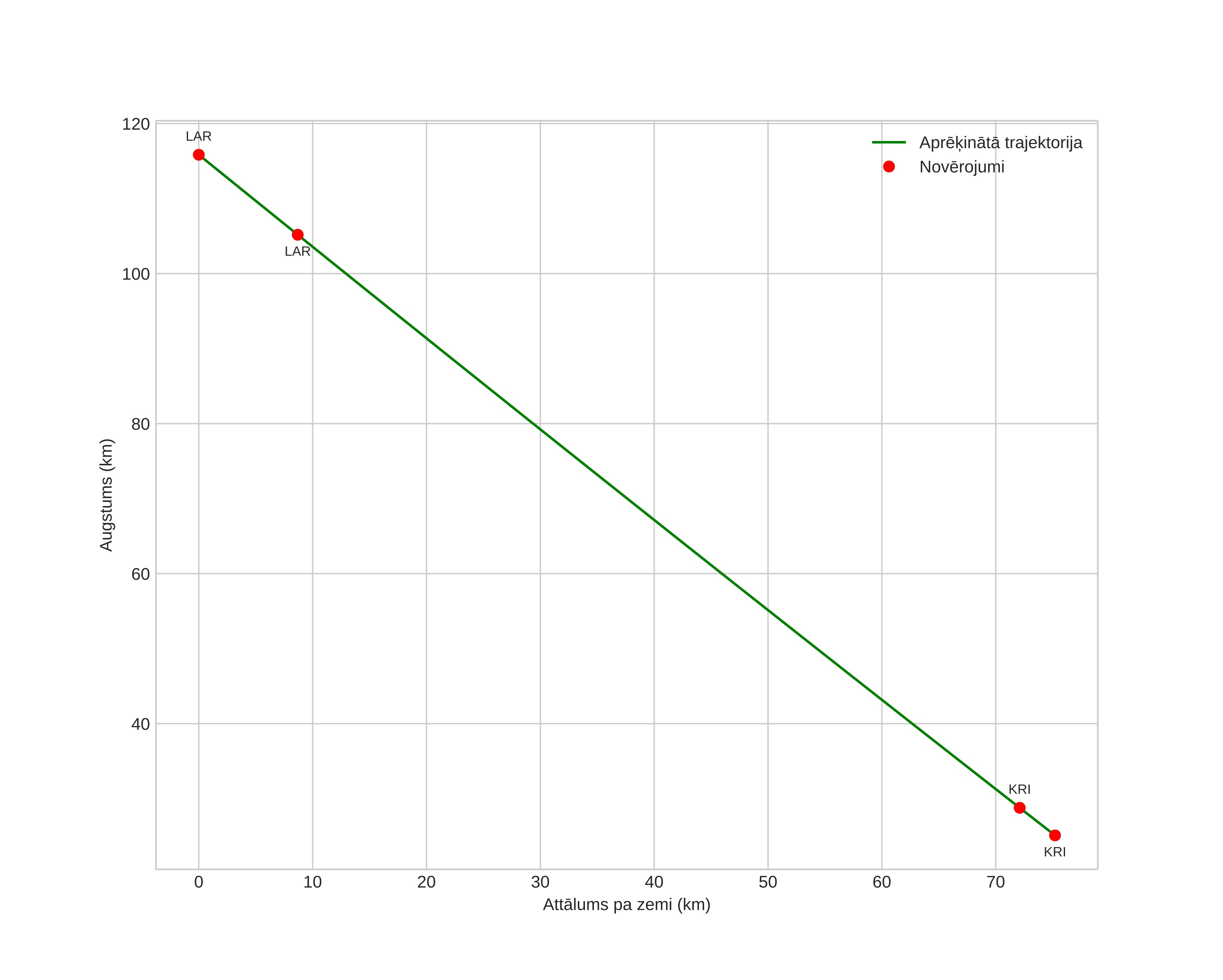 height profile