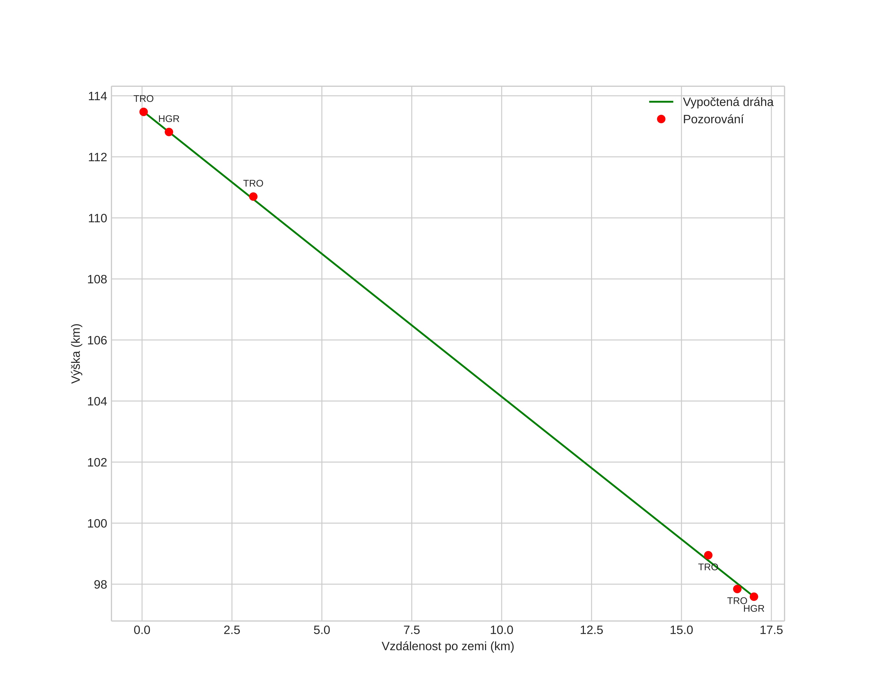 height profile