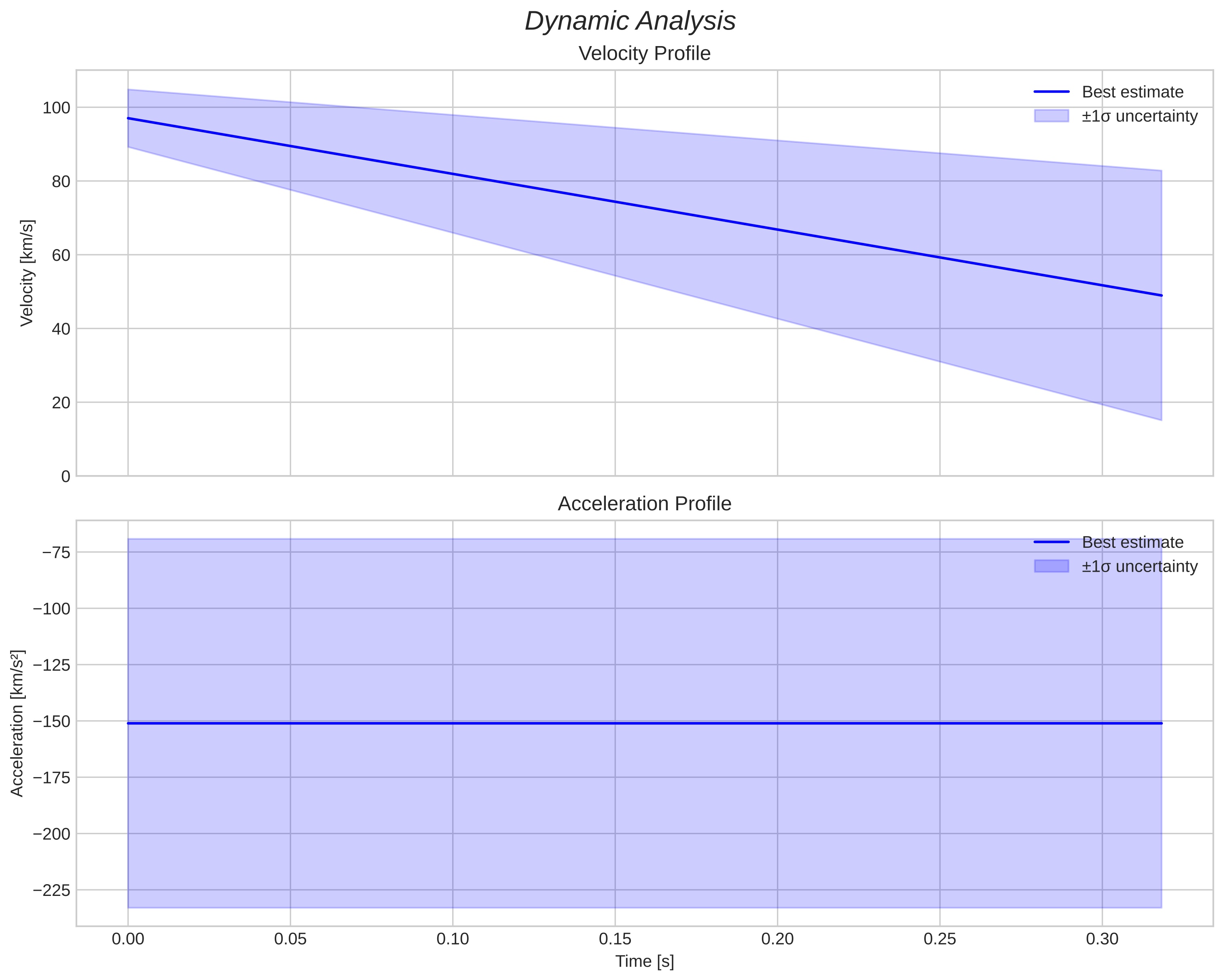 speed & acceleration