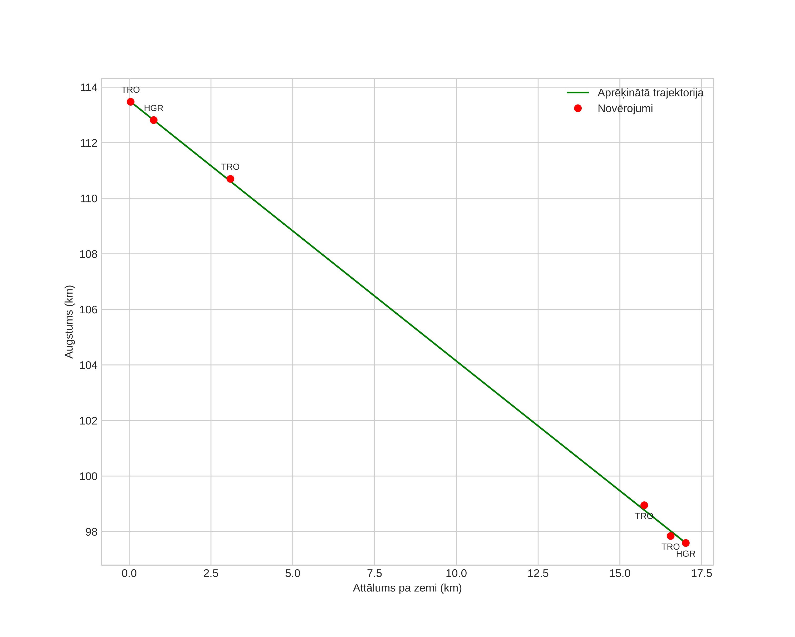 height profile