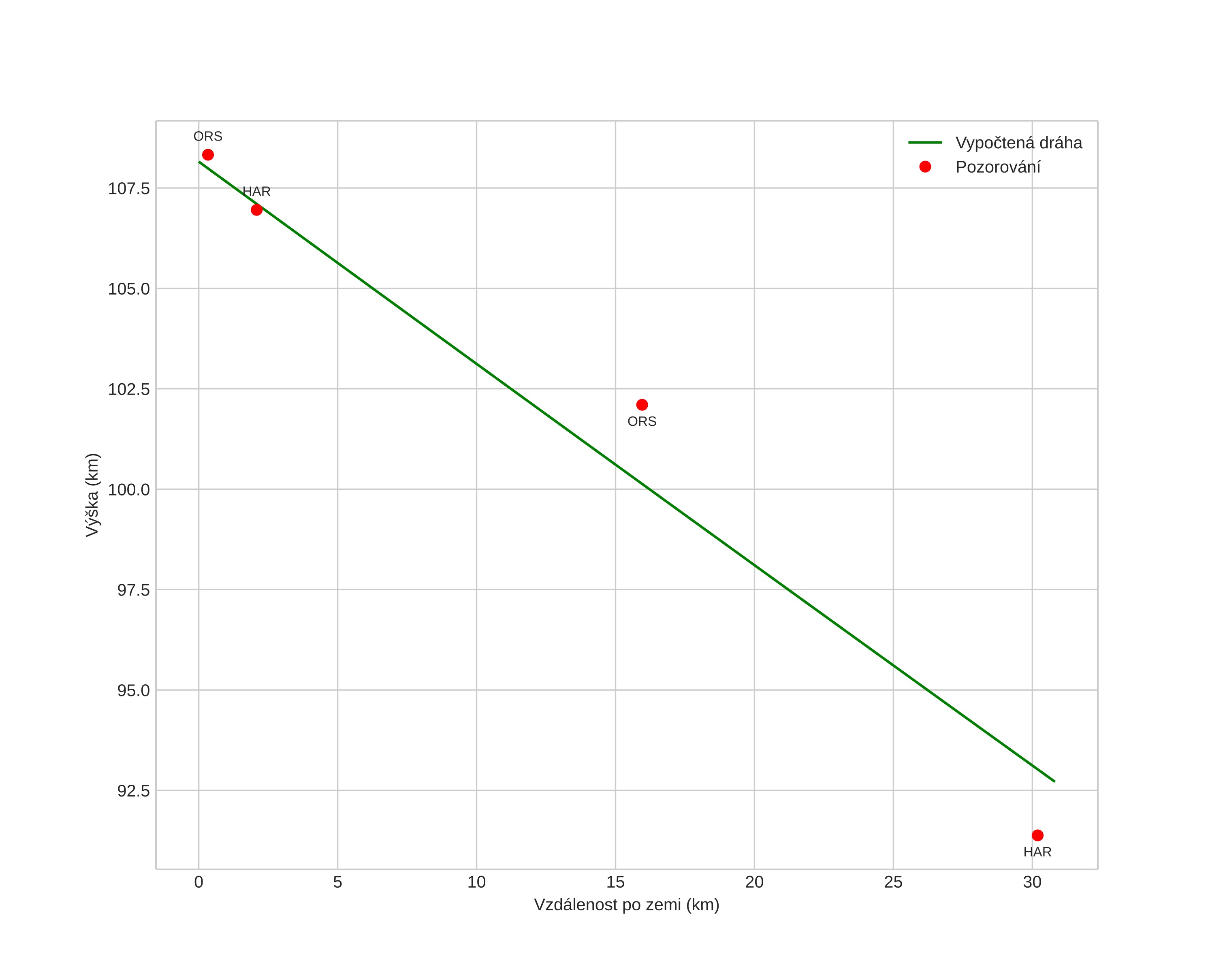 height profile