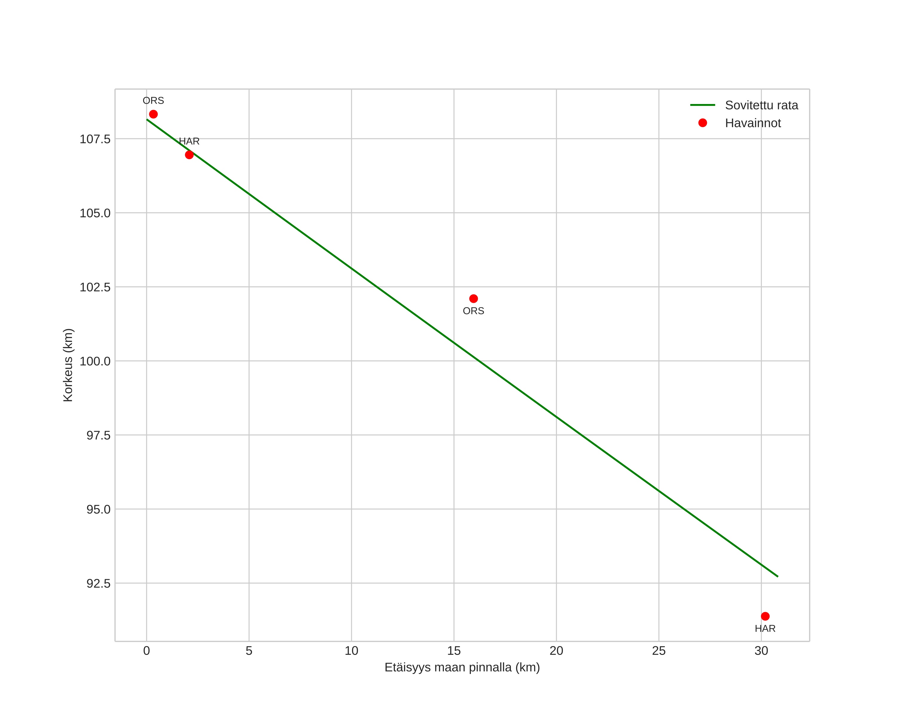 height profile
