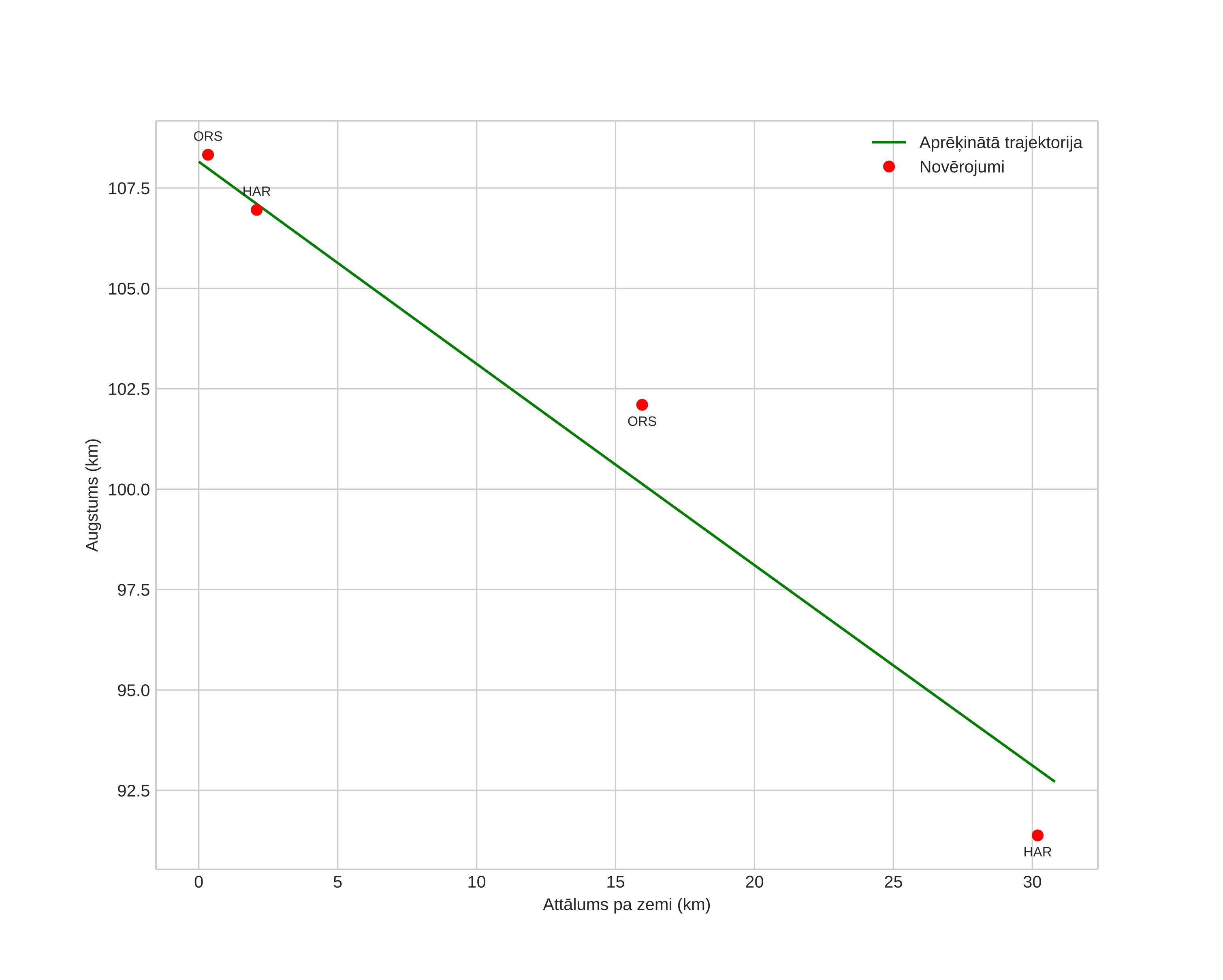 height profile