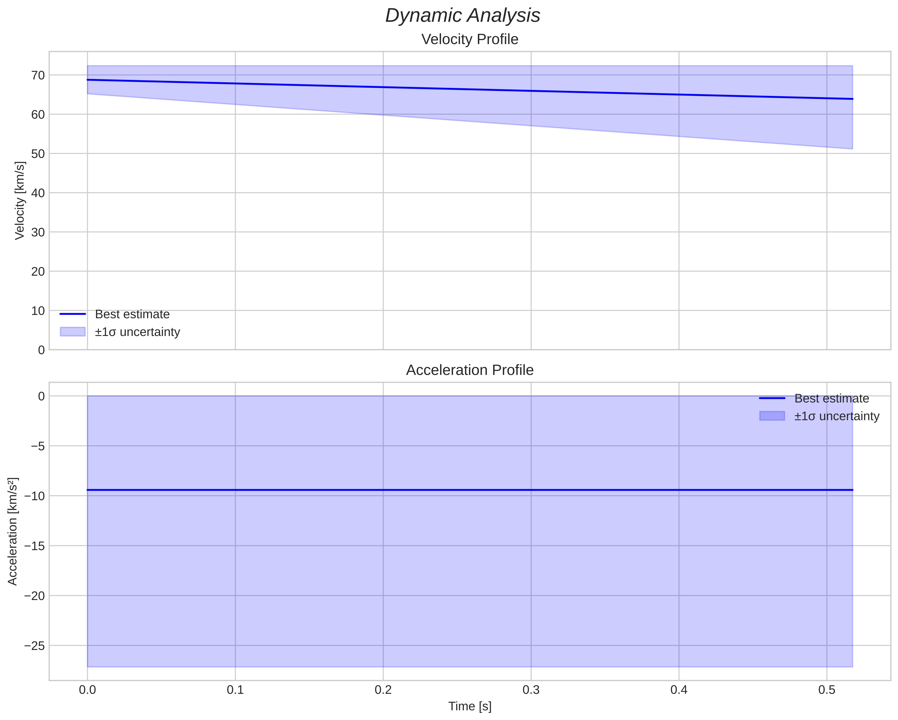 speed & acceleration