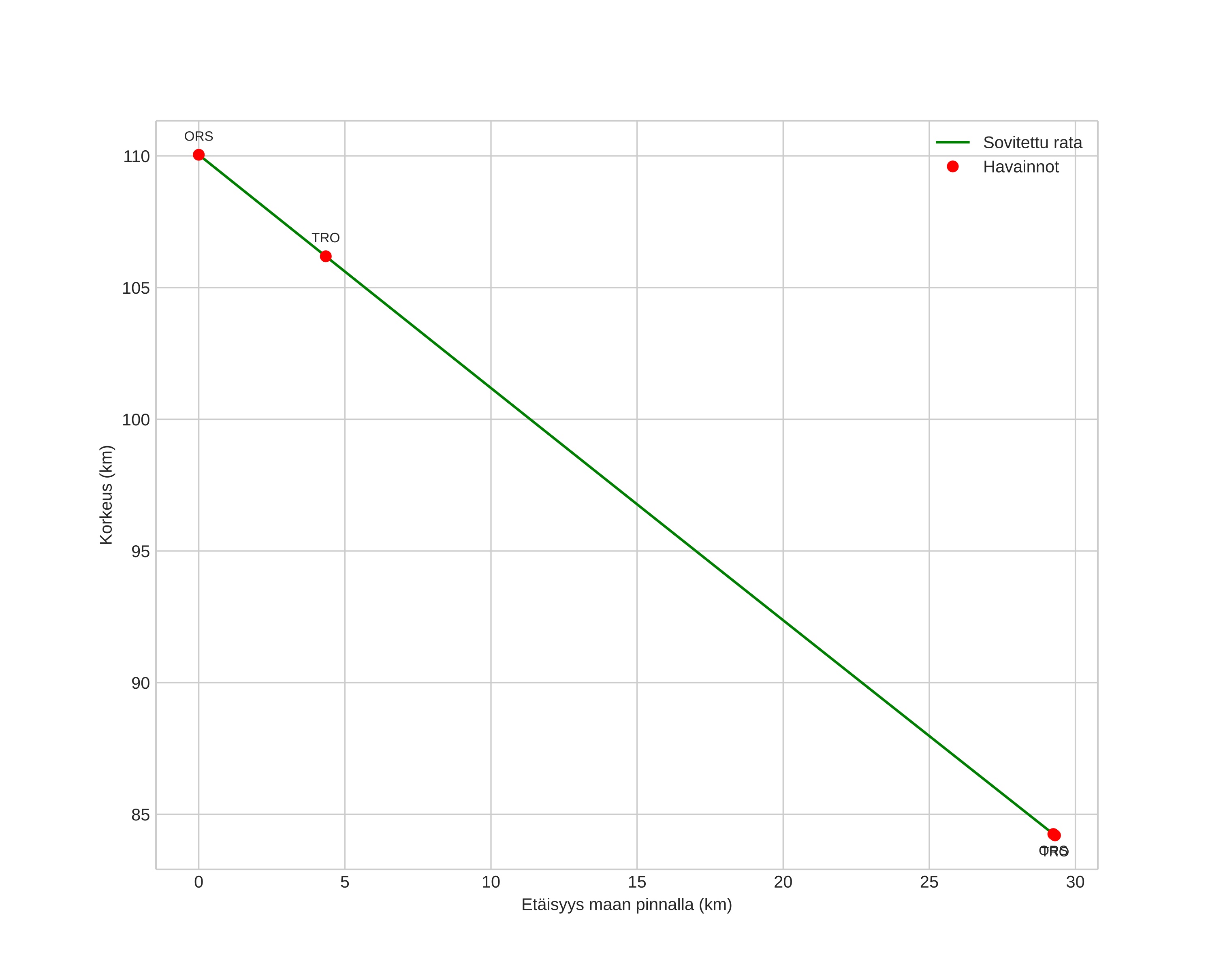 height profile
