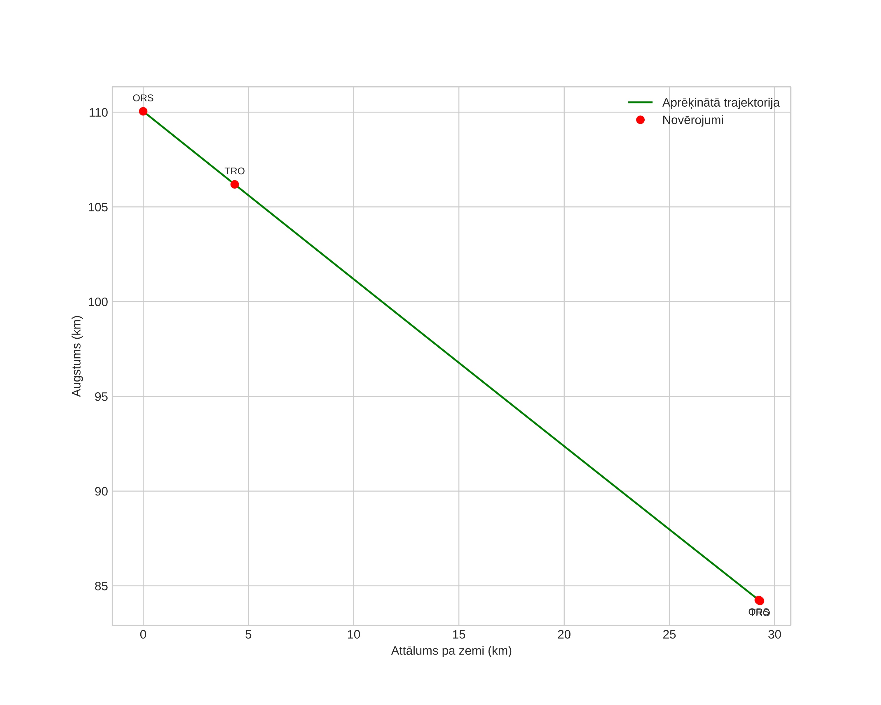 height profile