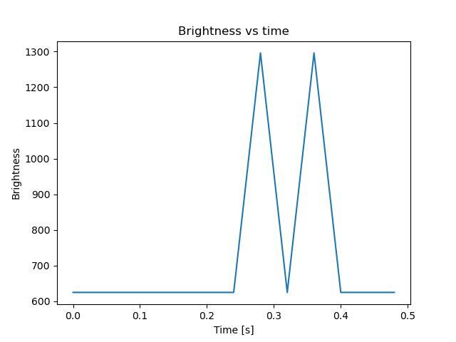 brightness
