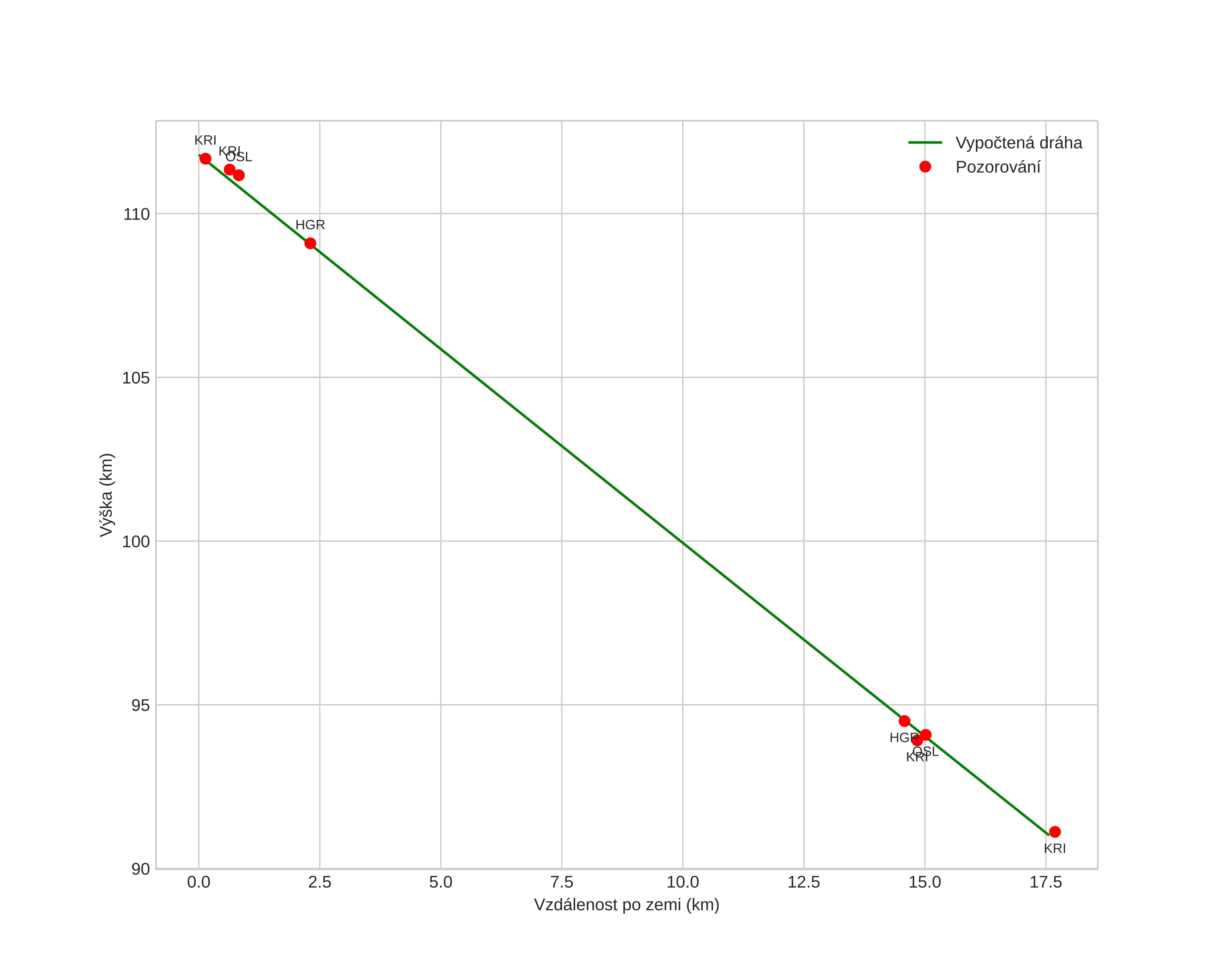height profile