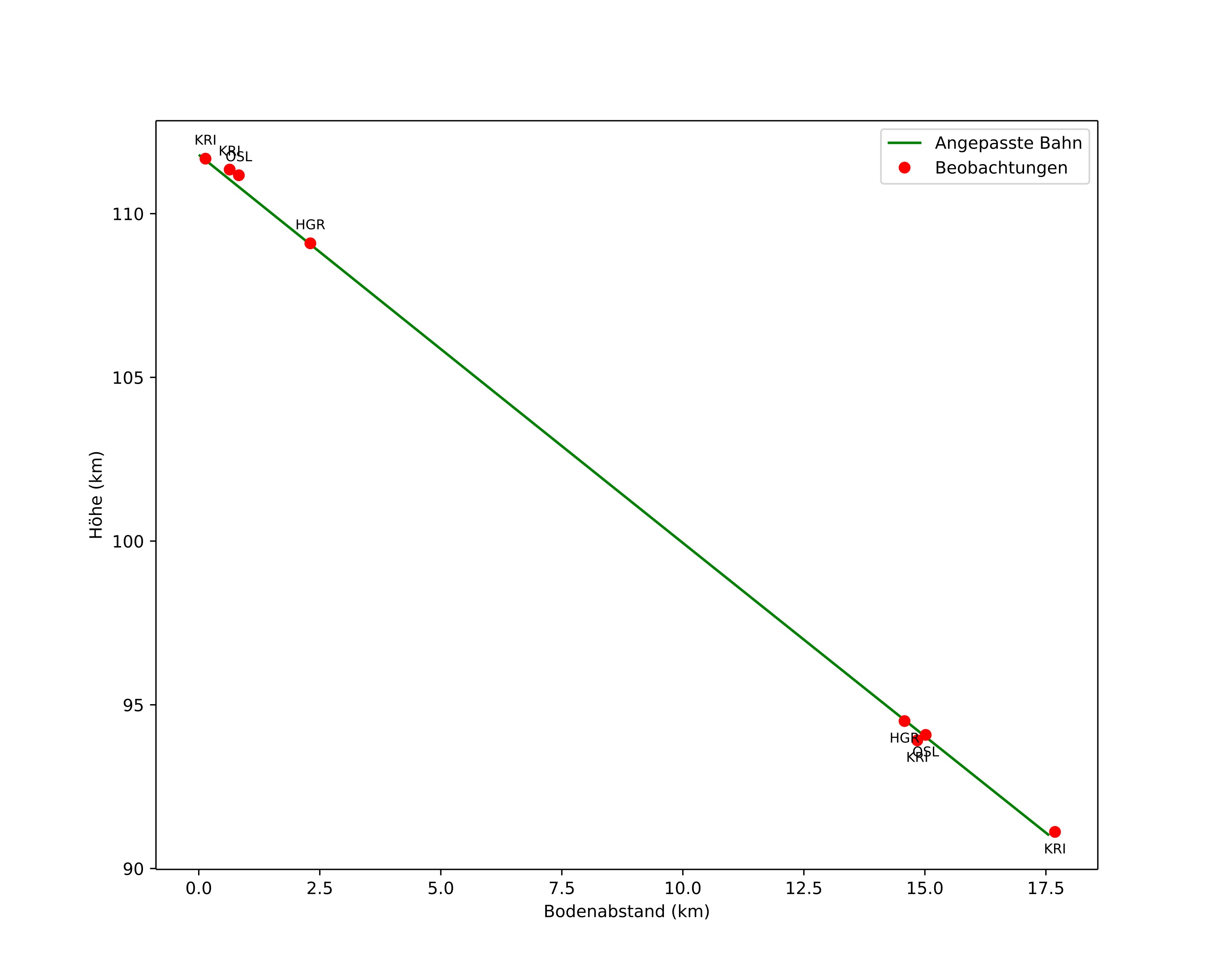 height profile