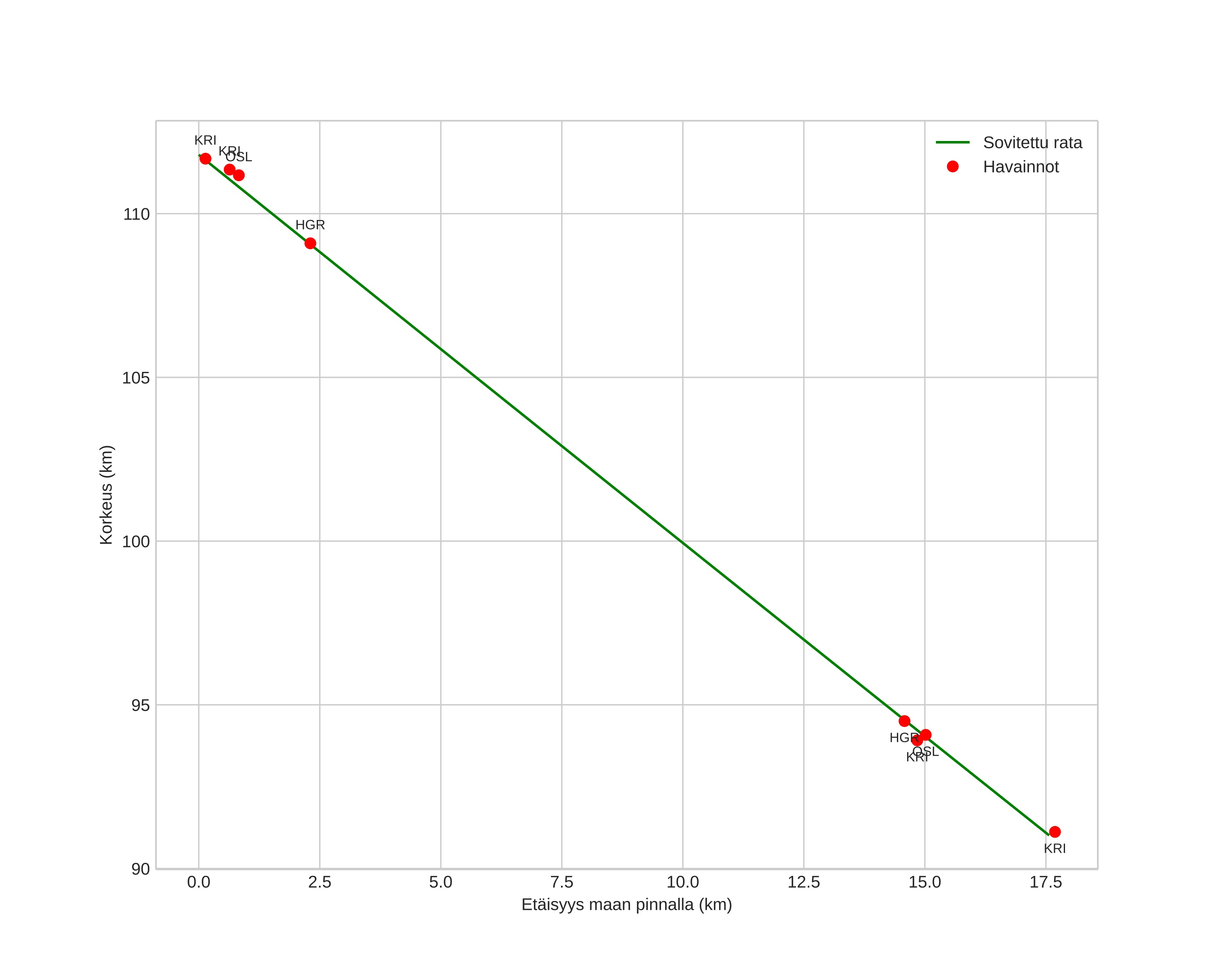height profile