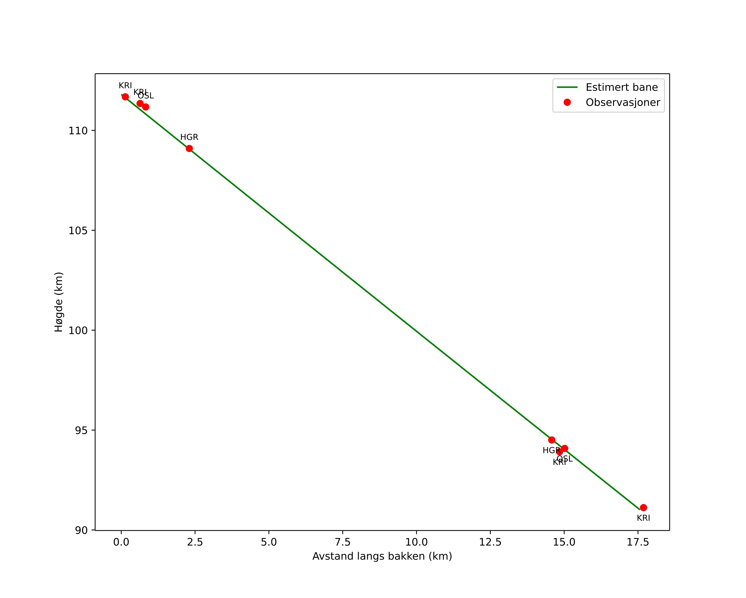 height profile