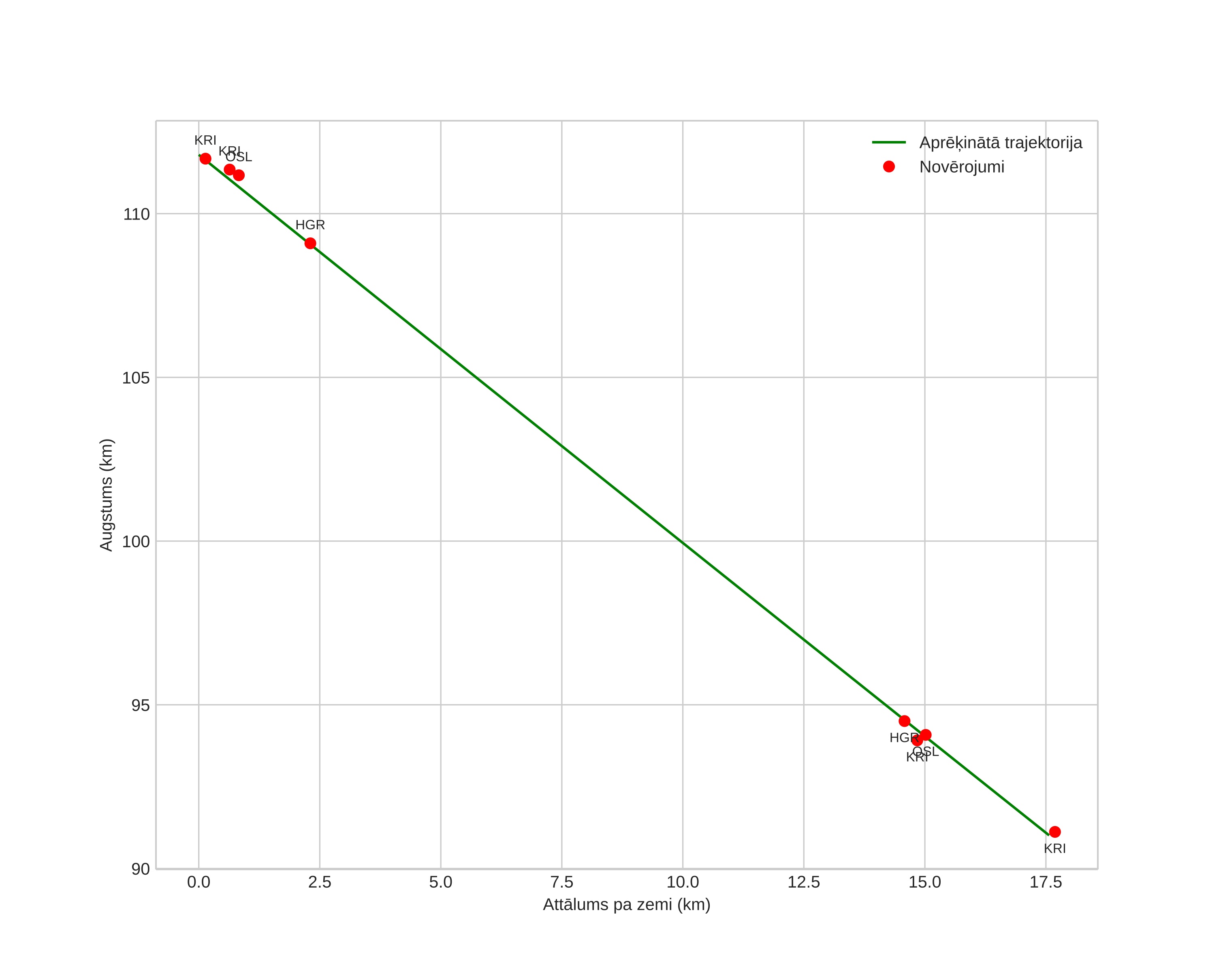 height profile