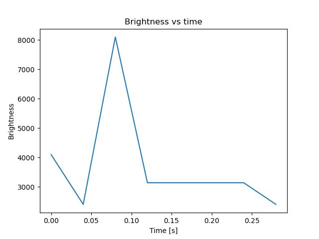 brightness