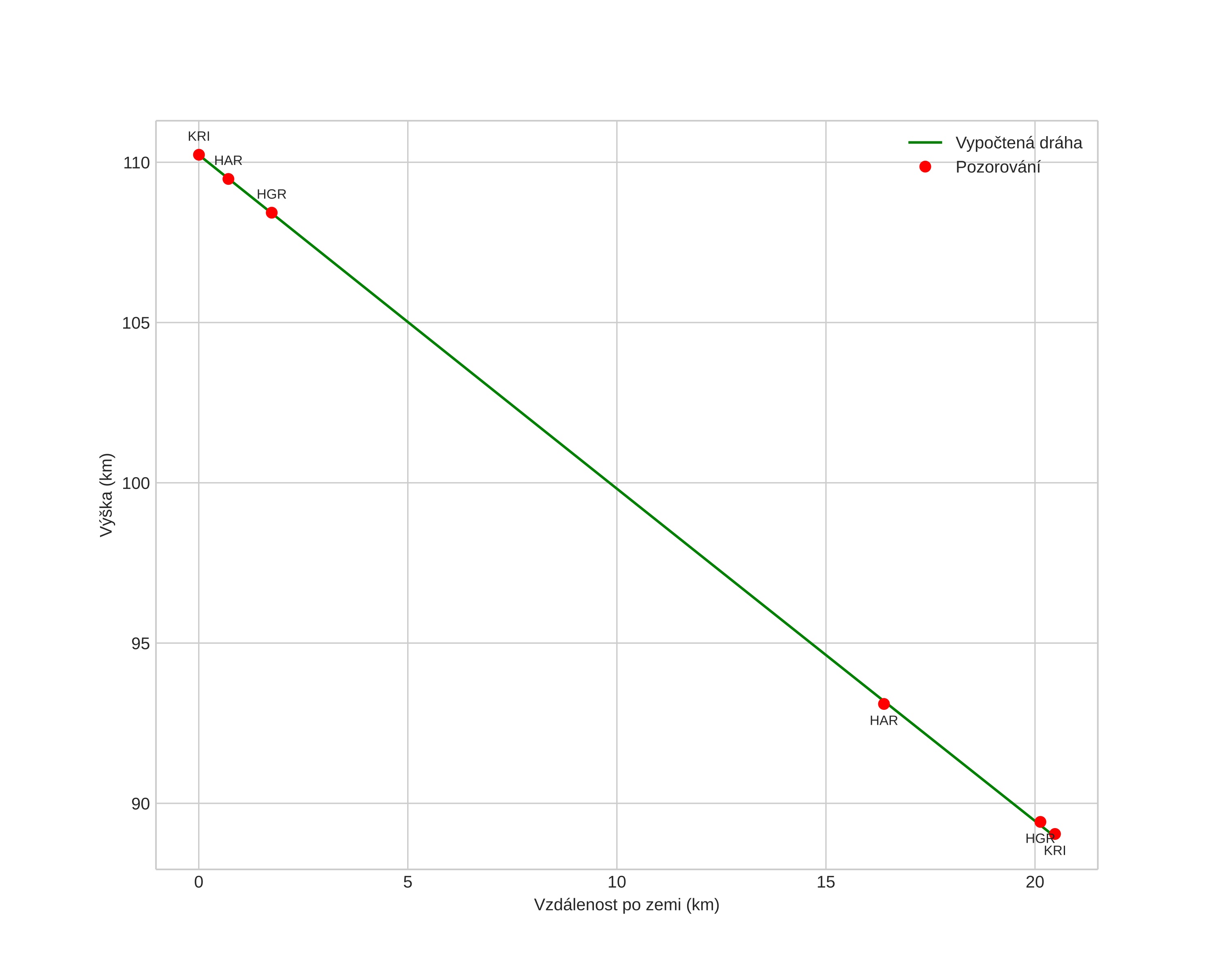 height profile