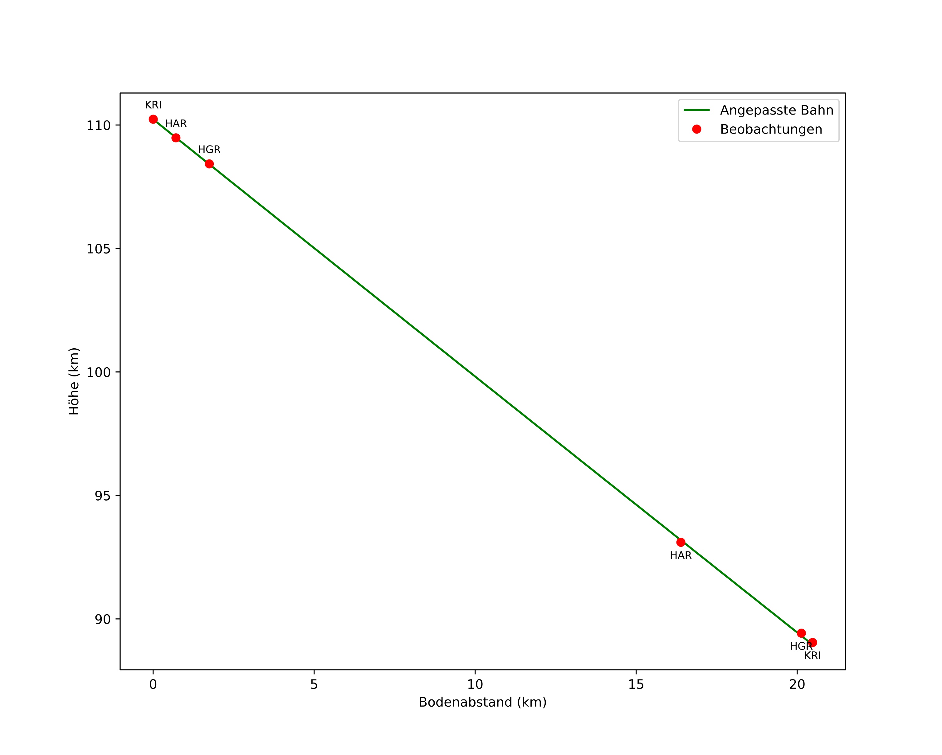 height profile