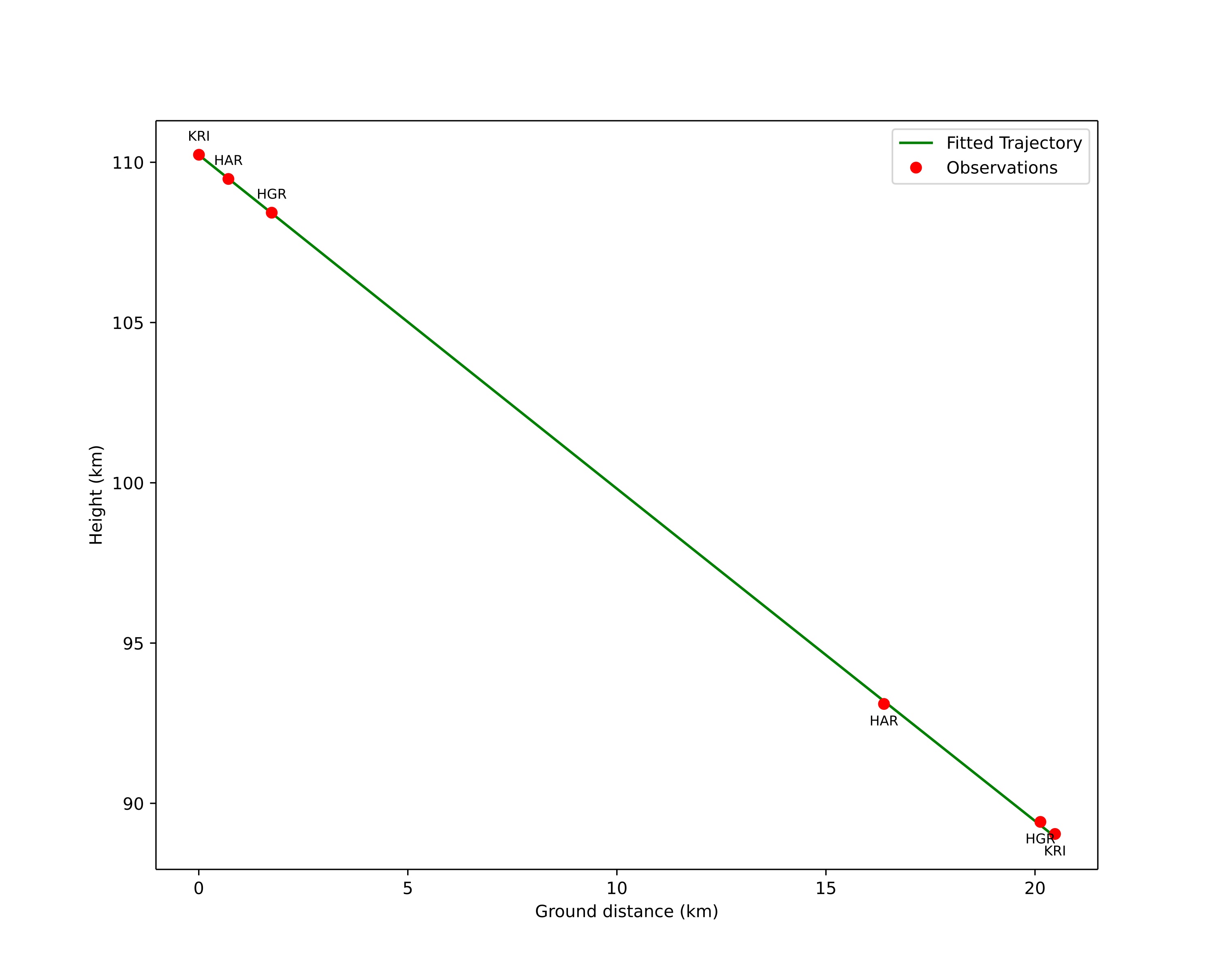 height profile