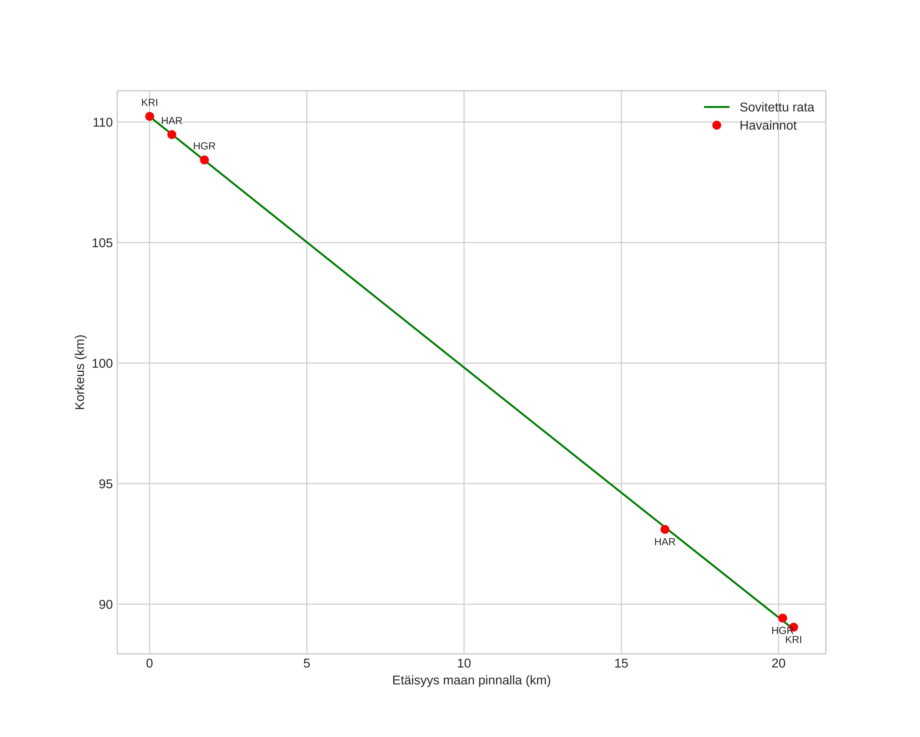 height profile