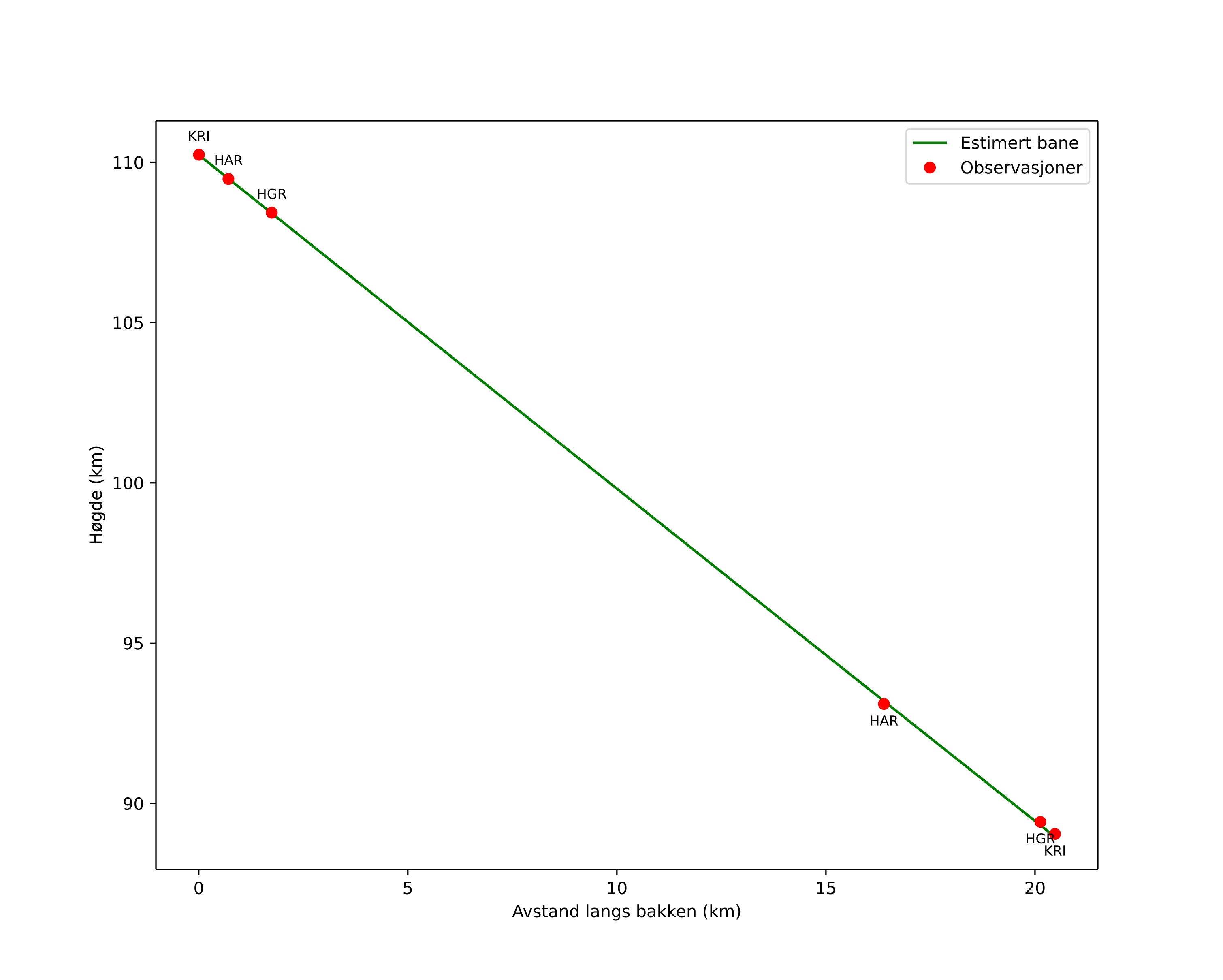 height profile