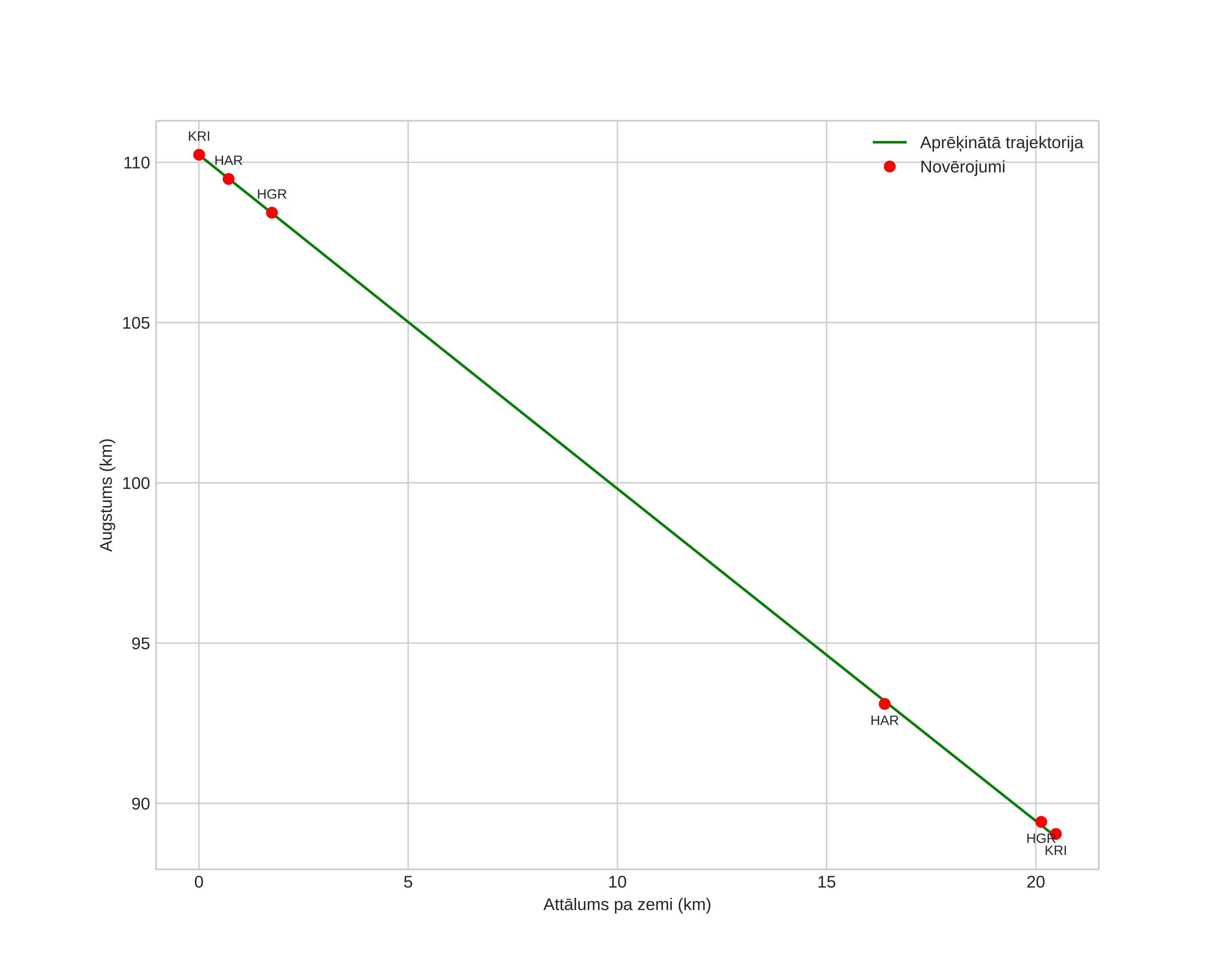 height profile