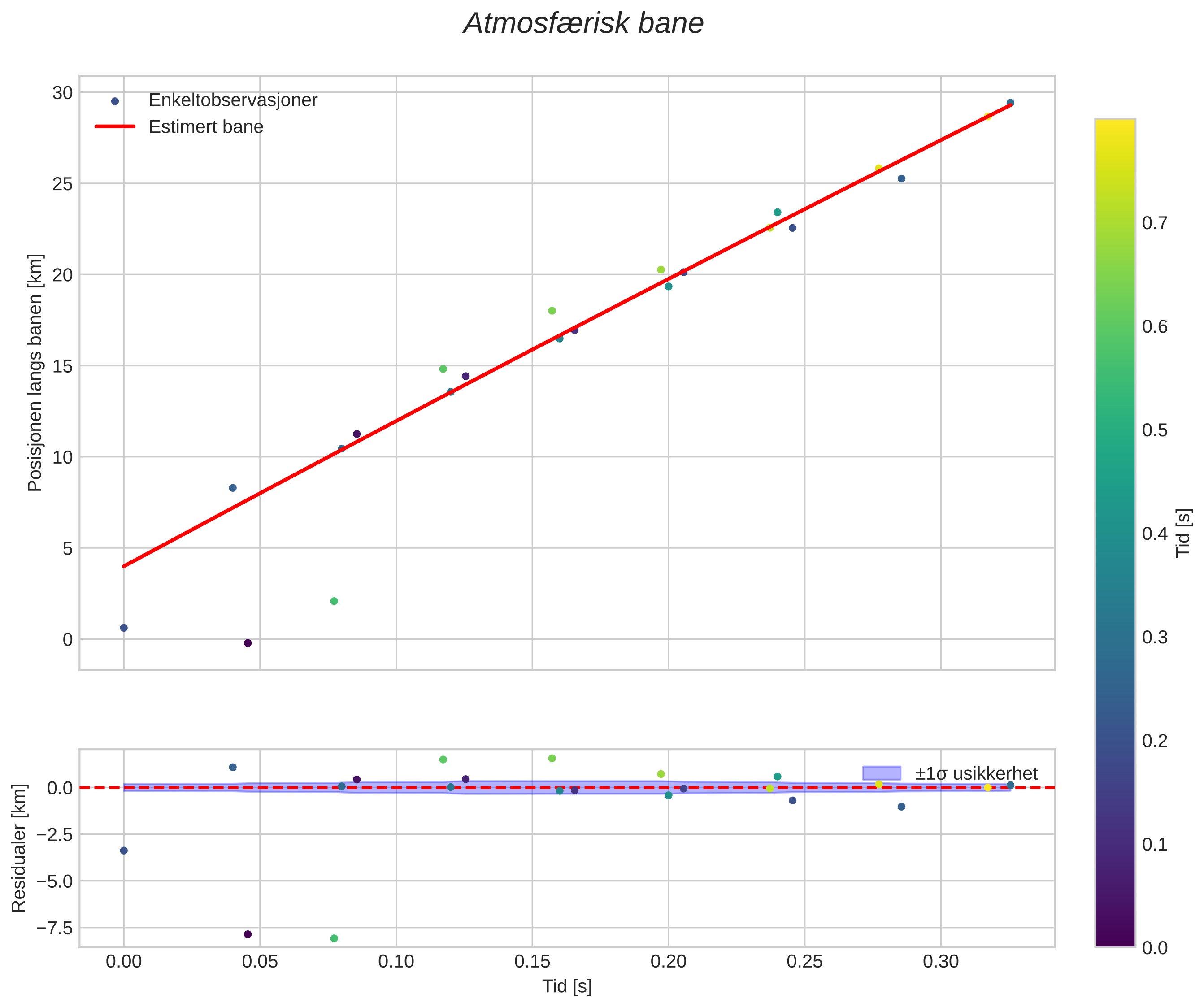 position vs time