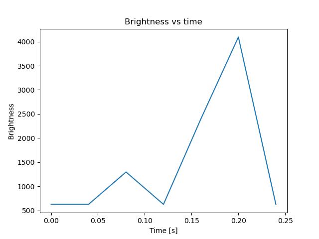 brightness