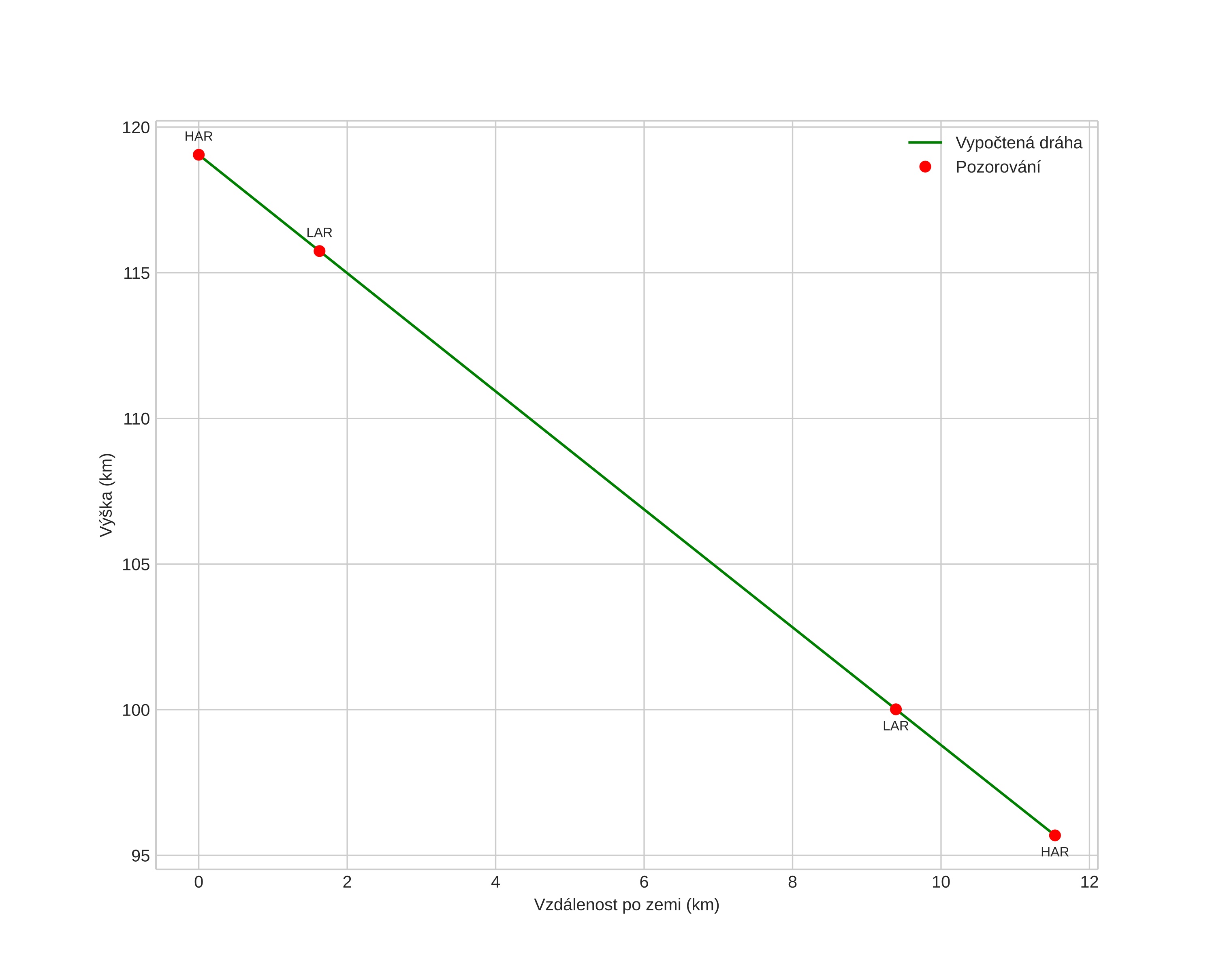 height profile